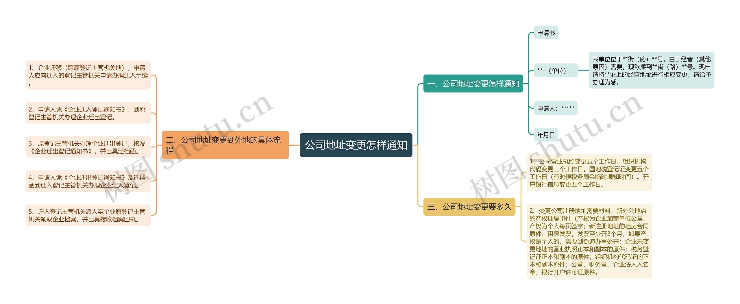 公司地址变更怎样通知思维导图