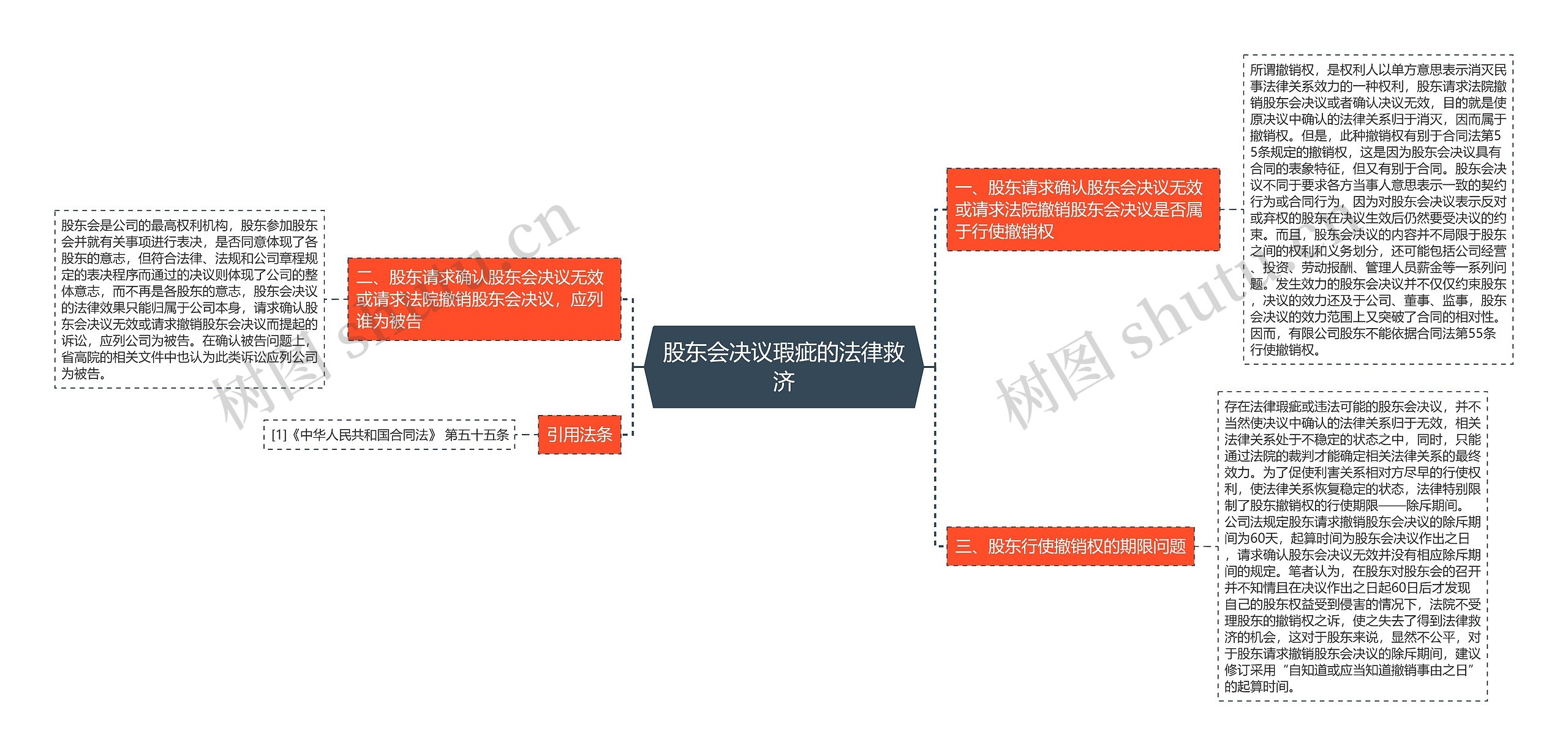 股东会决议瑕疵的法律救济思维导图