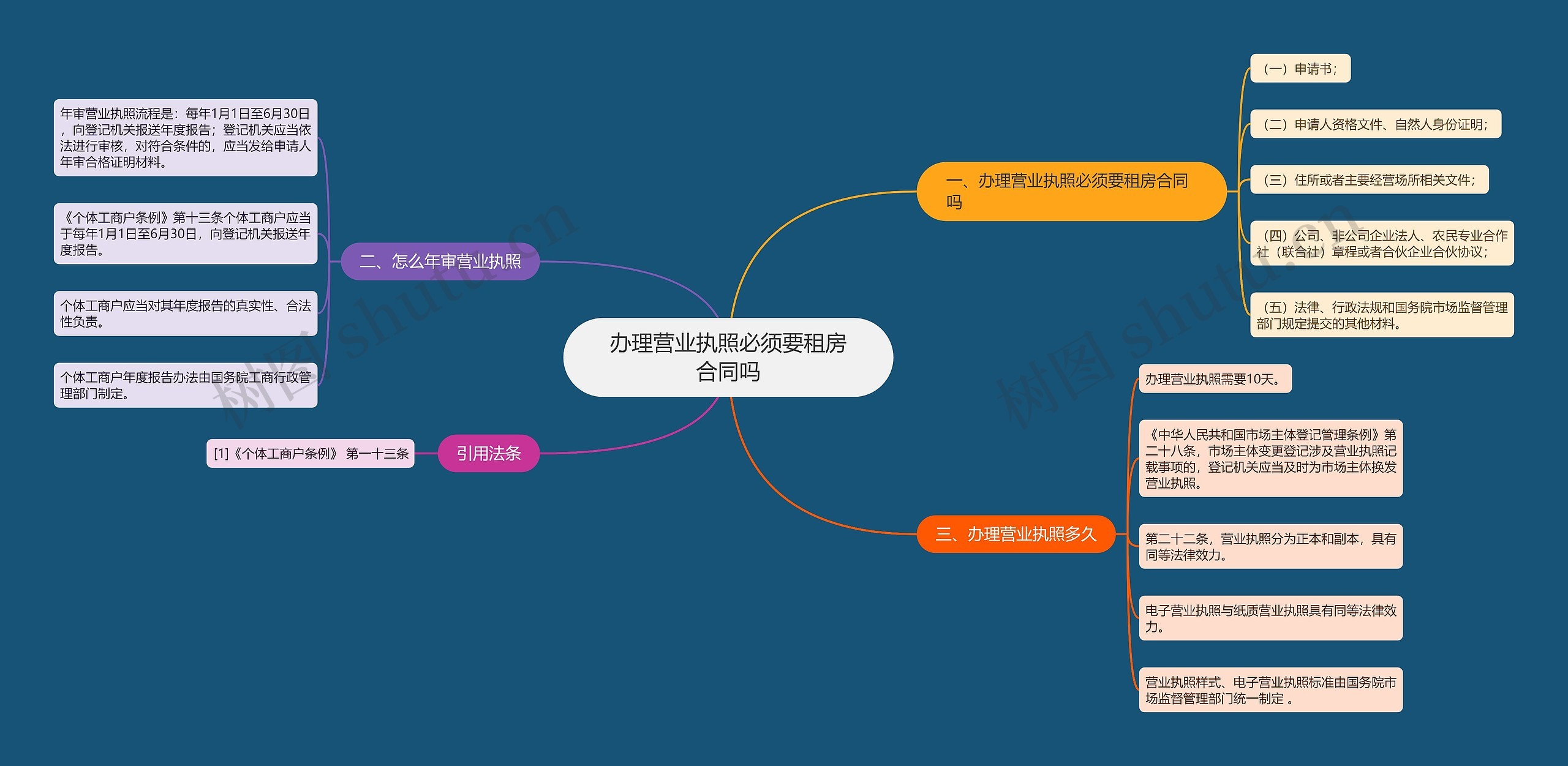 办理营业执照必须要租房合同吗思维导图