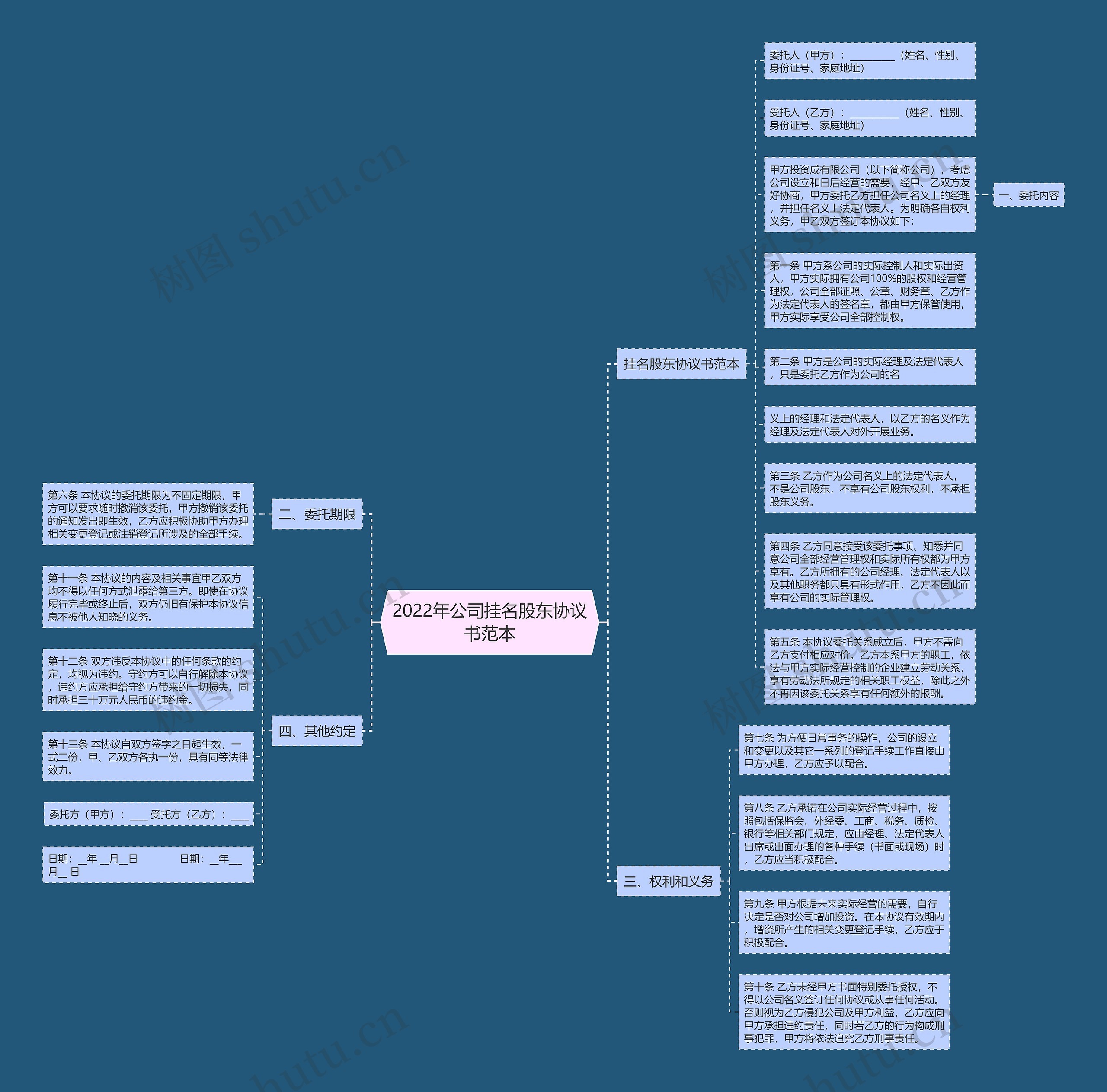 2022年公司挂名股东协议书范本思维导图