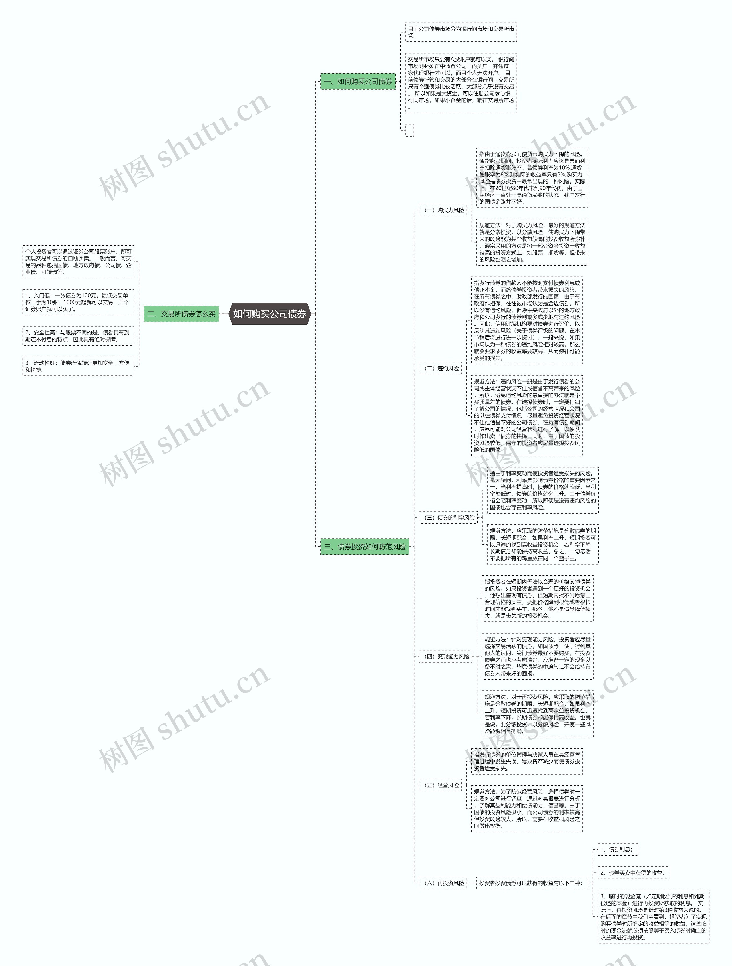 如何购买公司债券思维导图