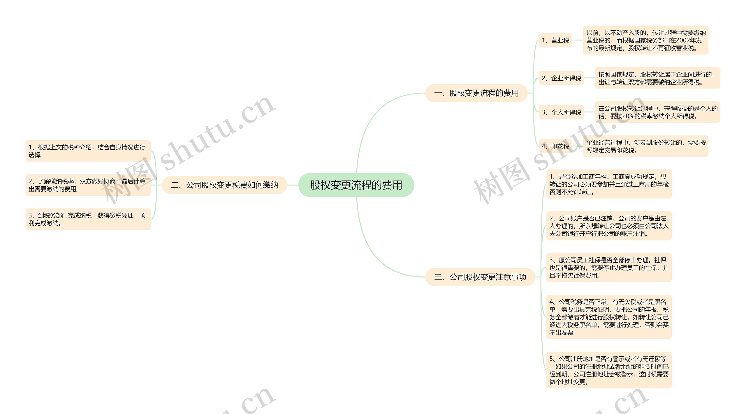 股权变更流程的费用思维导图