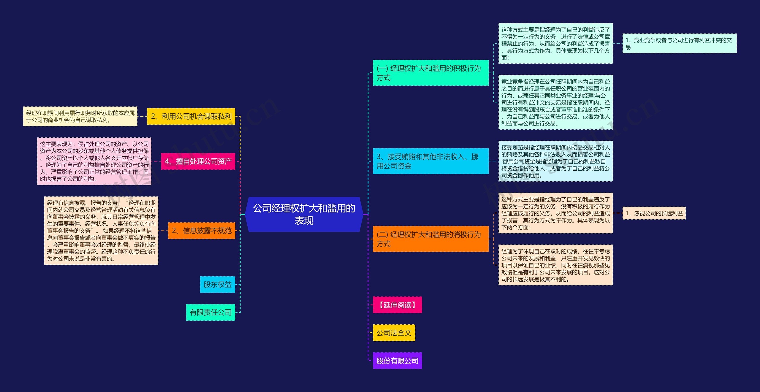 公司经理权扩大和滥用的表现思维导图