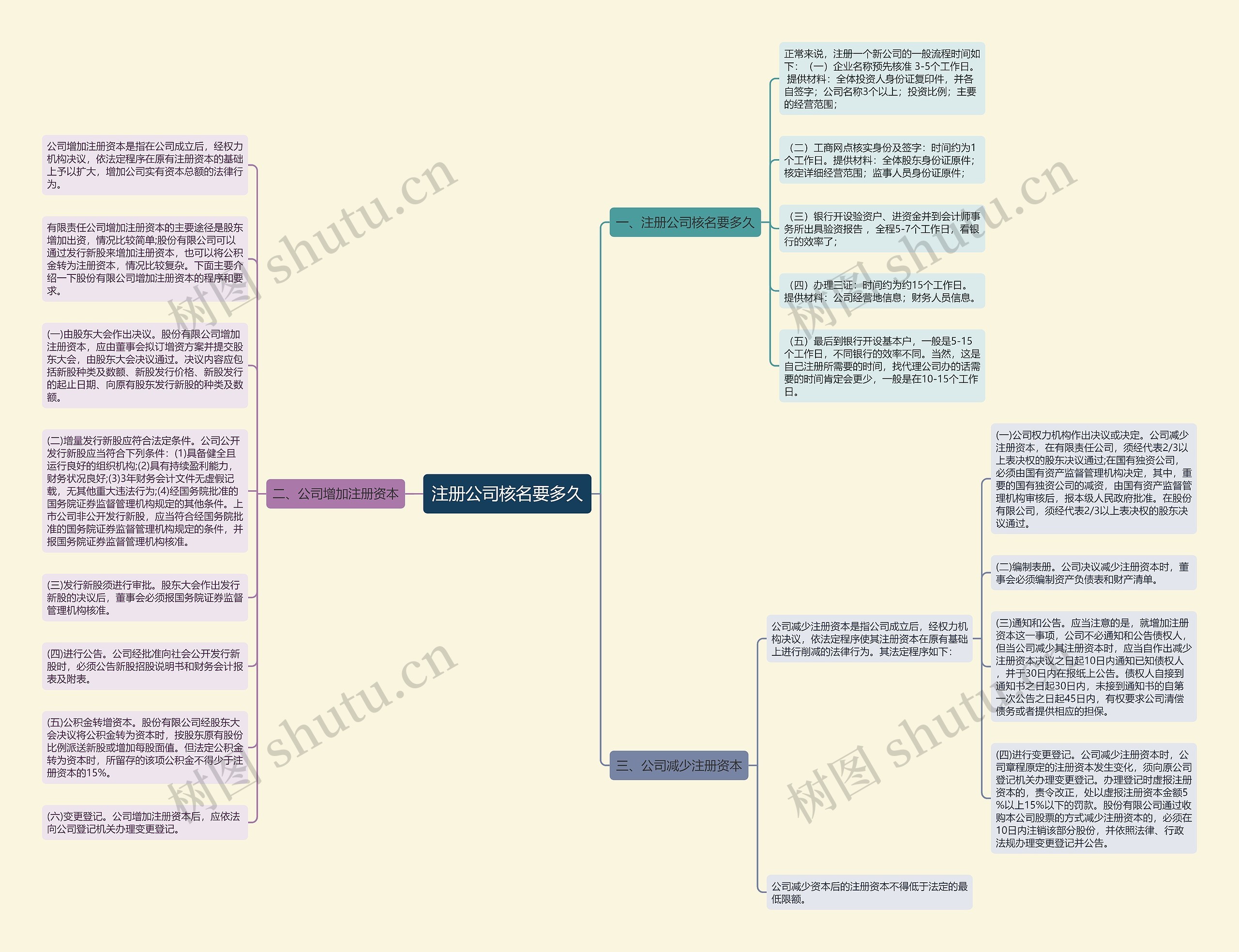 注册公司核名要多久思维导图