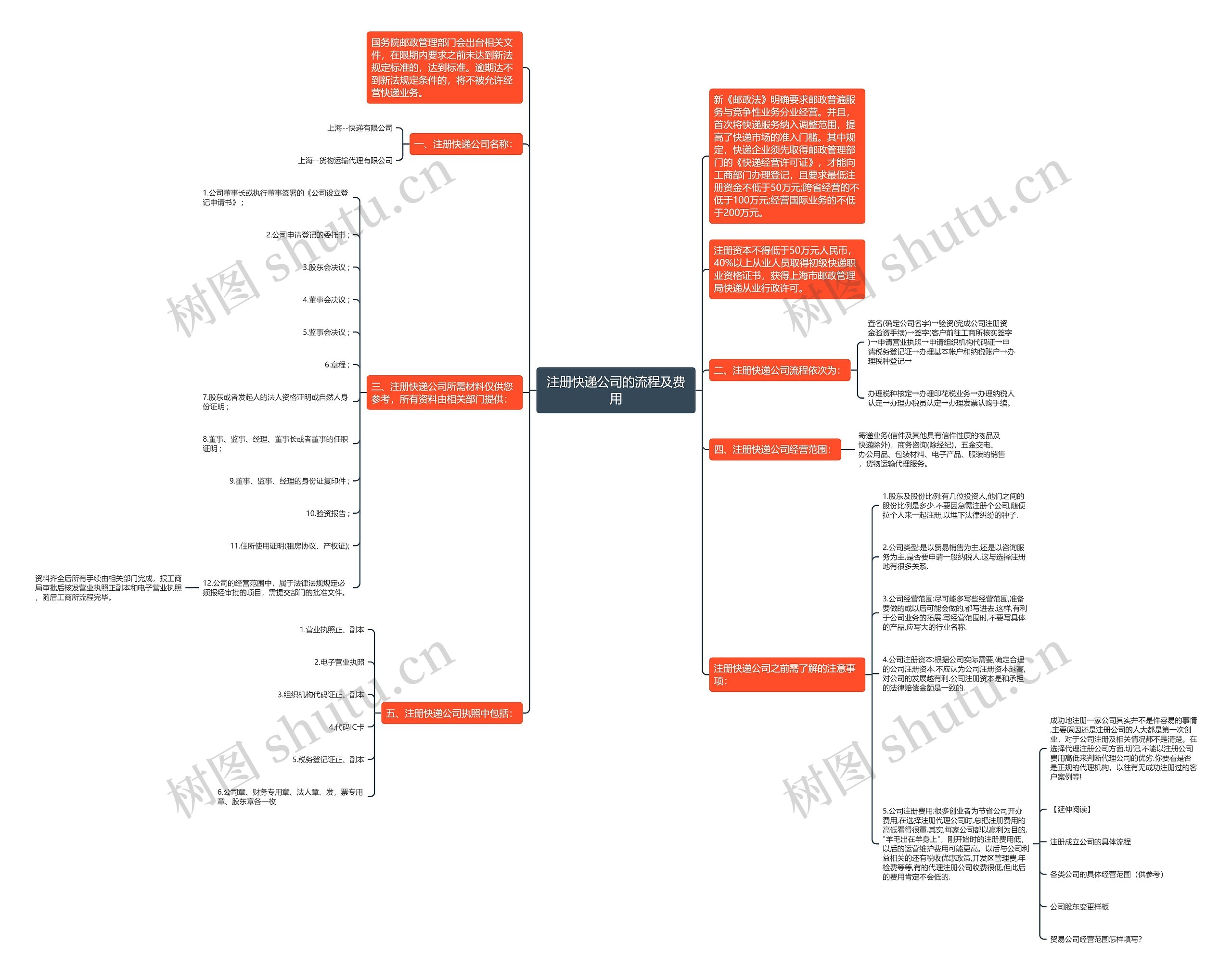 注册快递公司的流程及费用