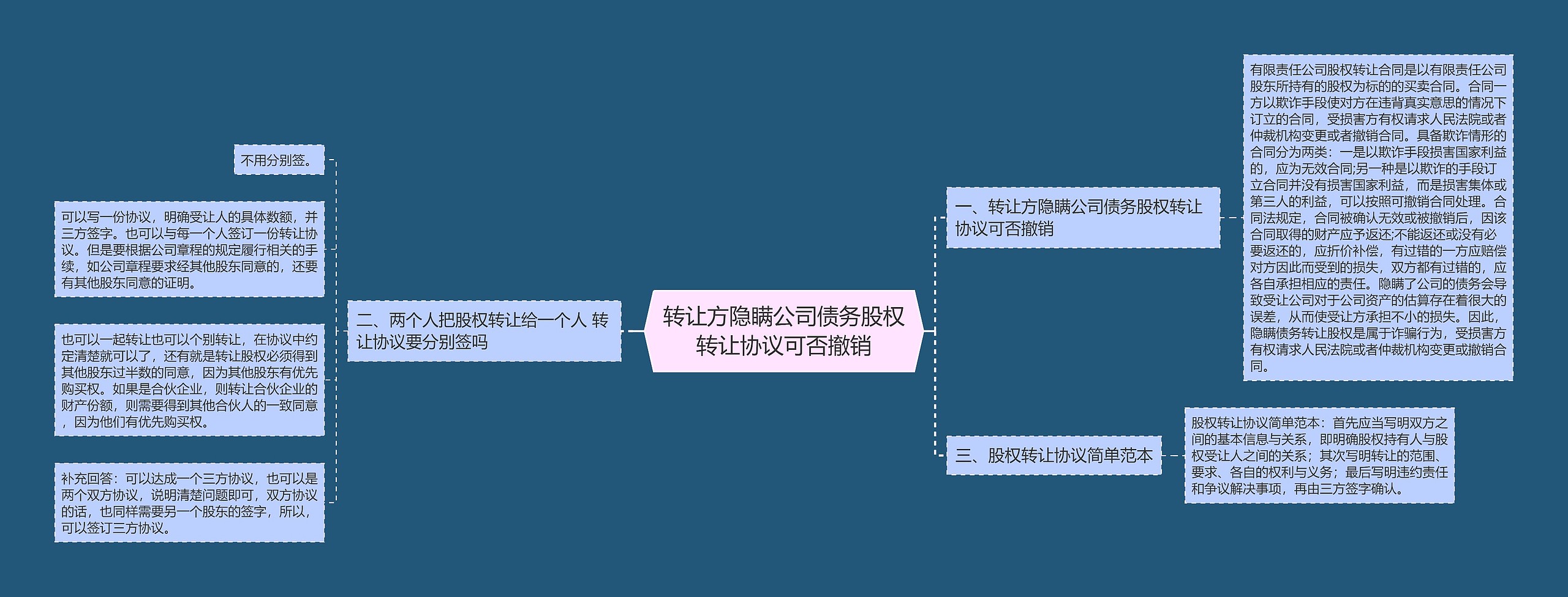 转让方隐瞒公司债务股权转让协议可否撤销思维导图