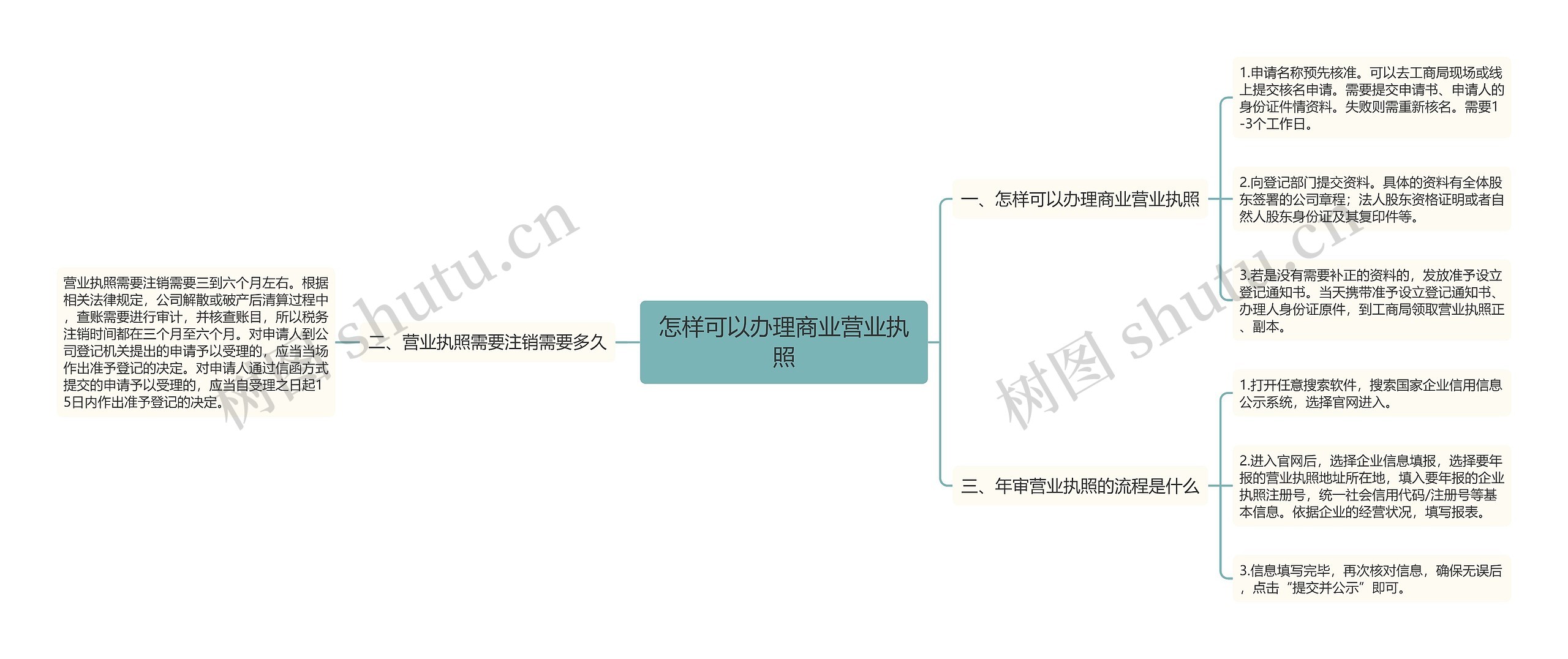 怎样可以办理商业营业执照思维导图