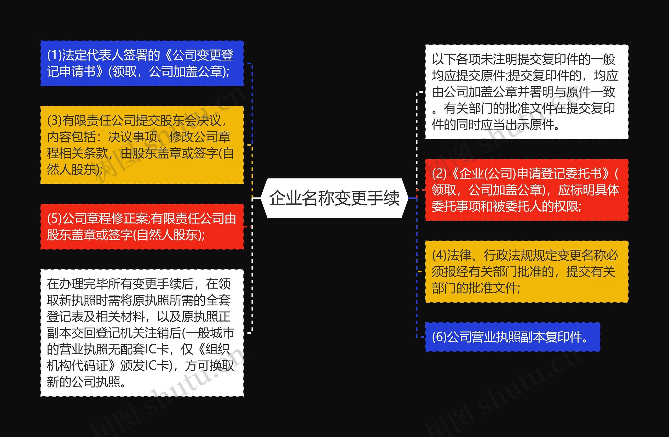 企业名称变更手续思维导图