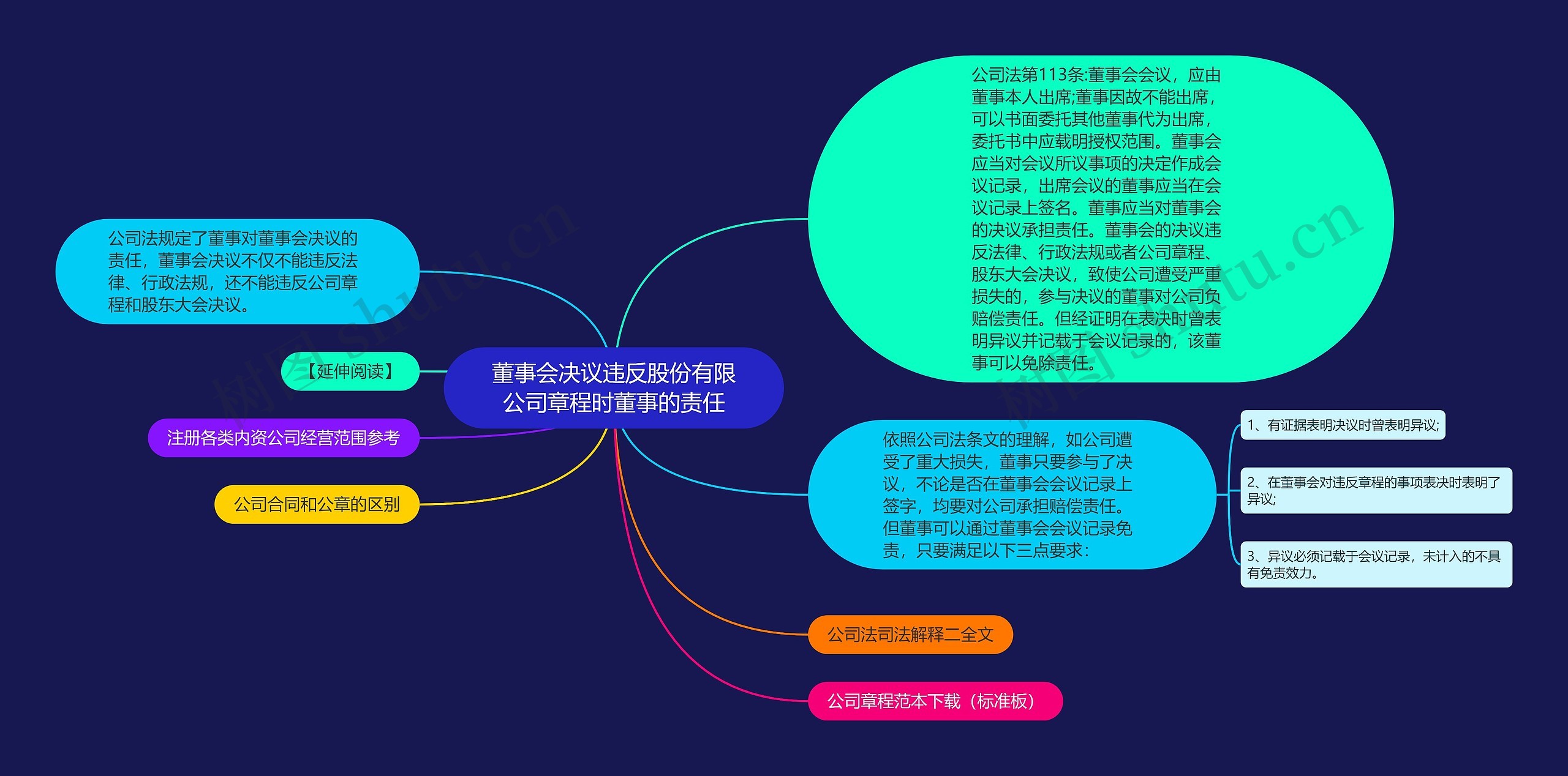 董事会决议违反股份有限公司章程时董事的责任思维导图