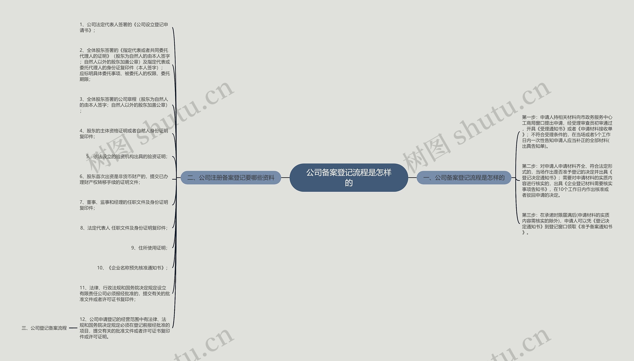 公司备案登记流程是怎样的