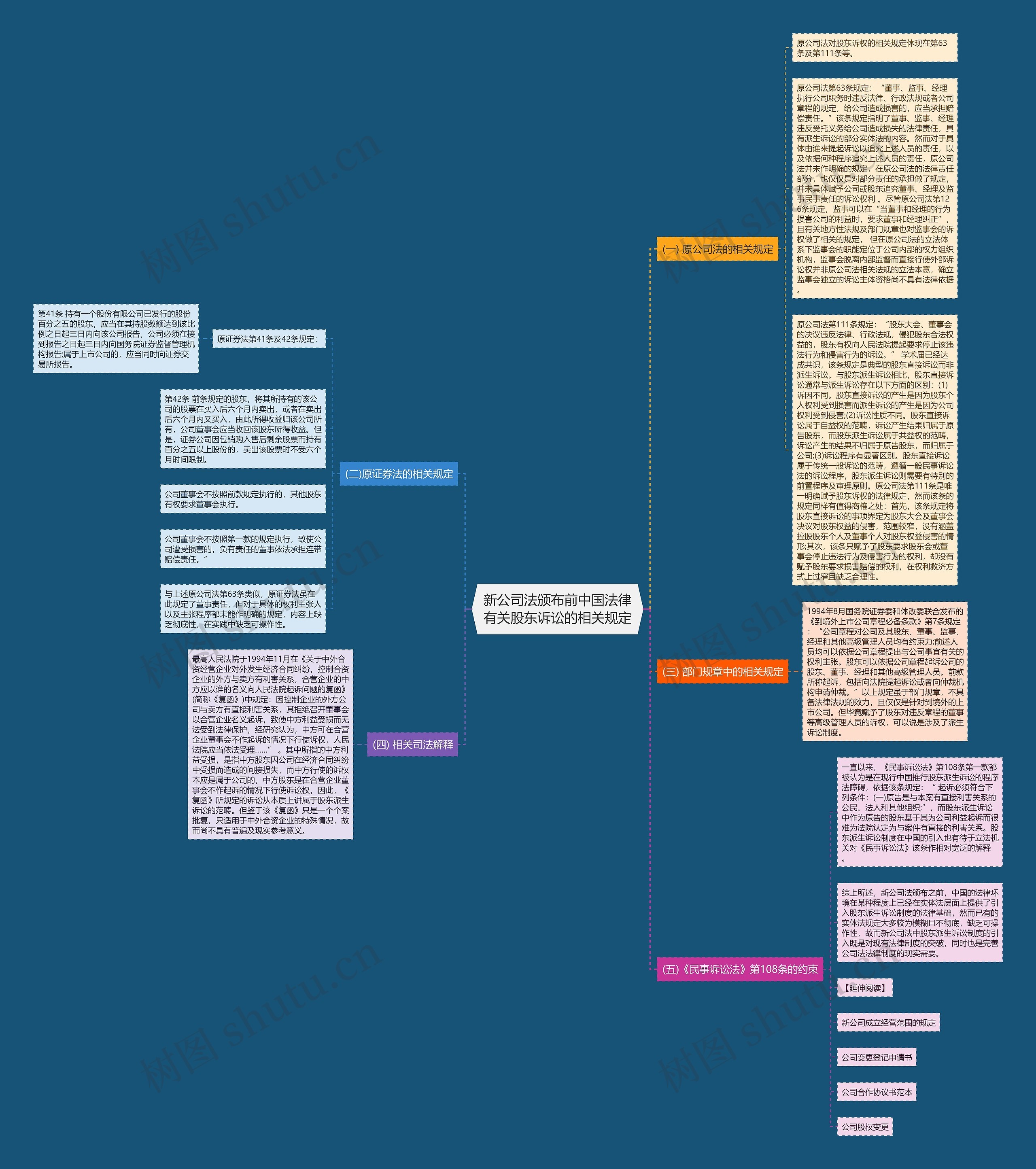 新公司法颁布前中国法律有关股东诉讼的相关规定思维导图