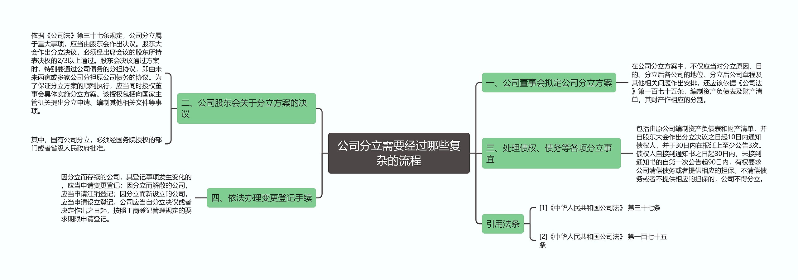 公司分立需要经过哪些复杂的流程思维导图