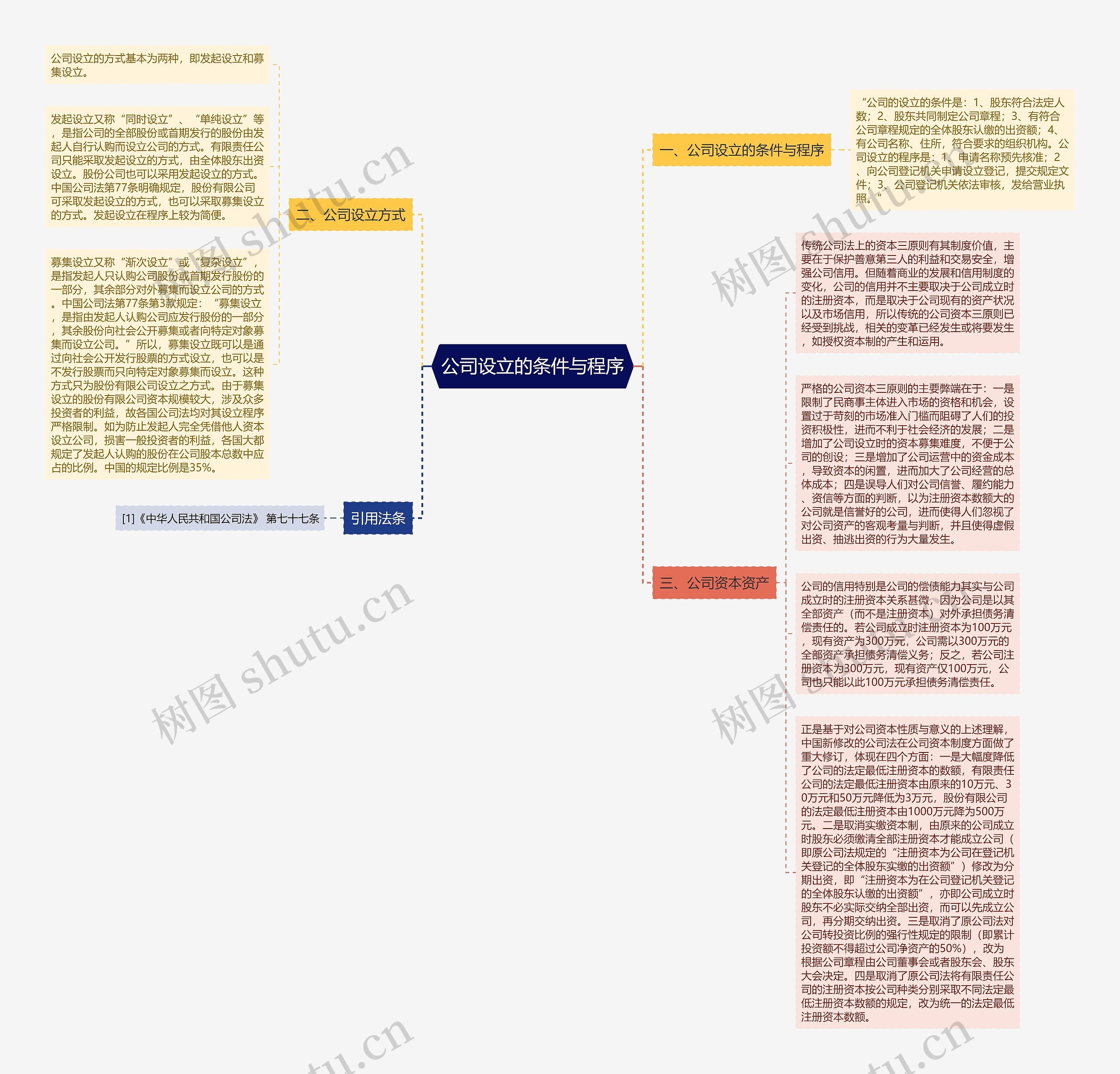 公司设立的条件与程序思维导图