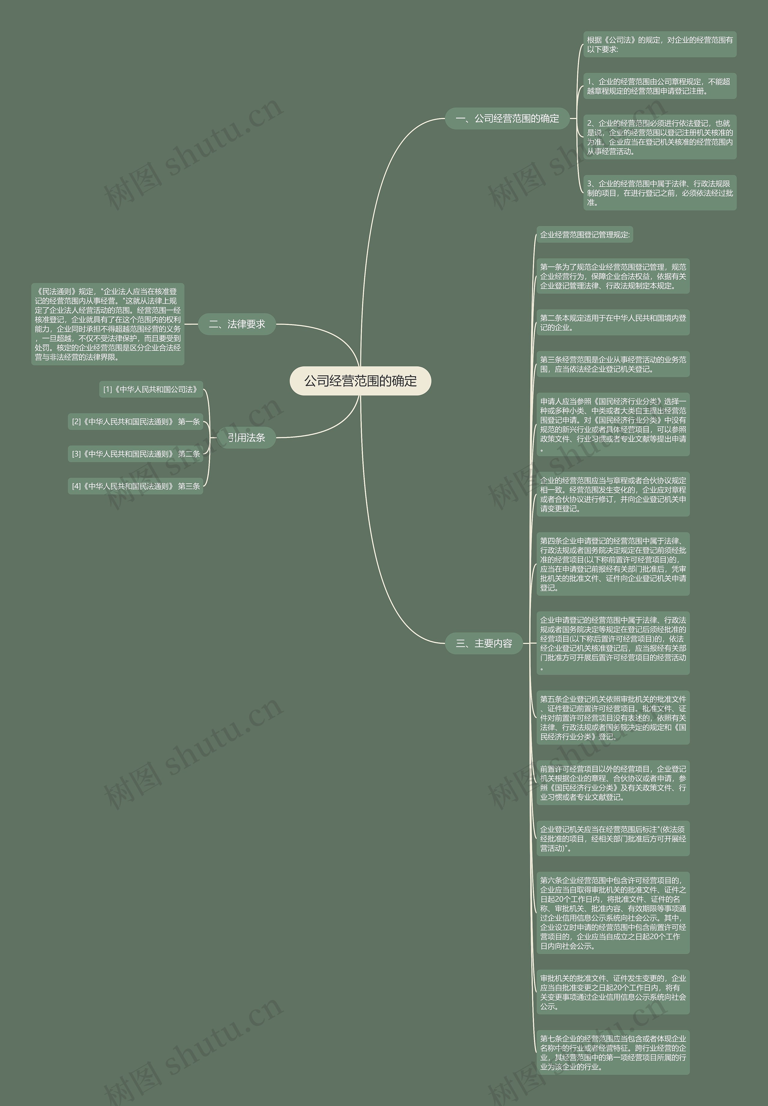 公司经营范围的确定思维导图