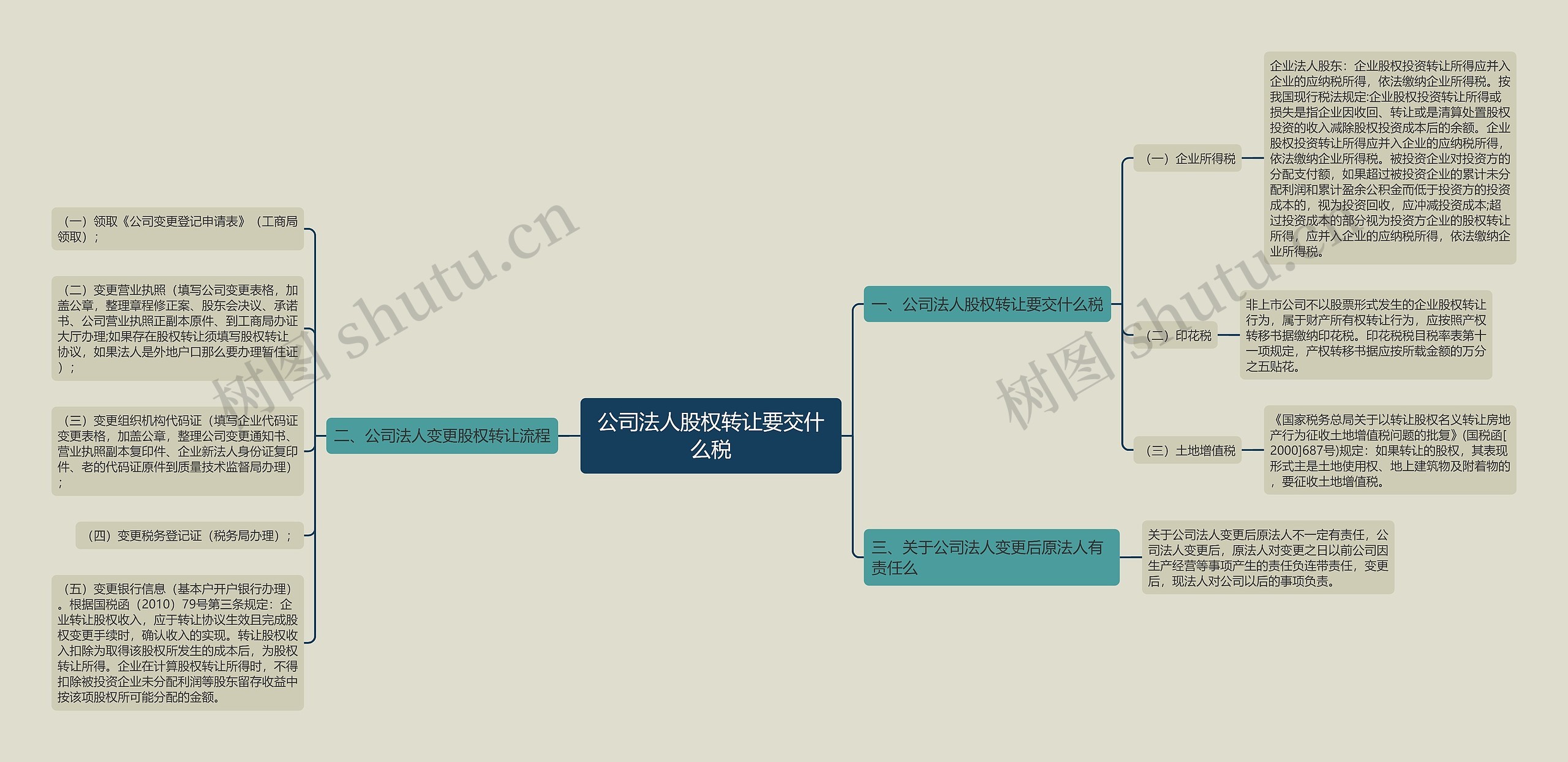 公司法人股权转让要交什么税思维导图