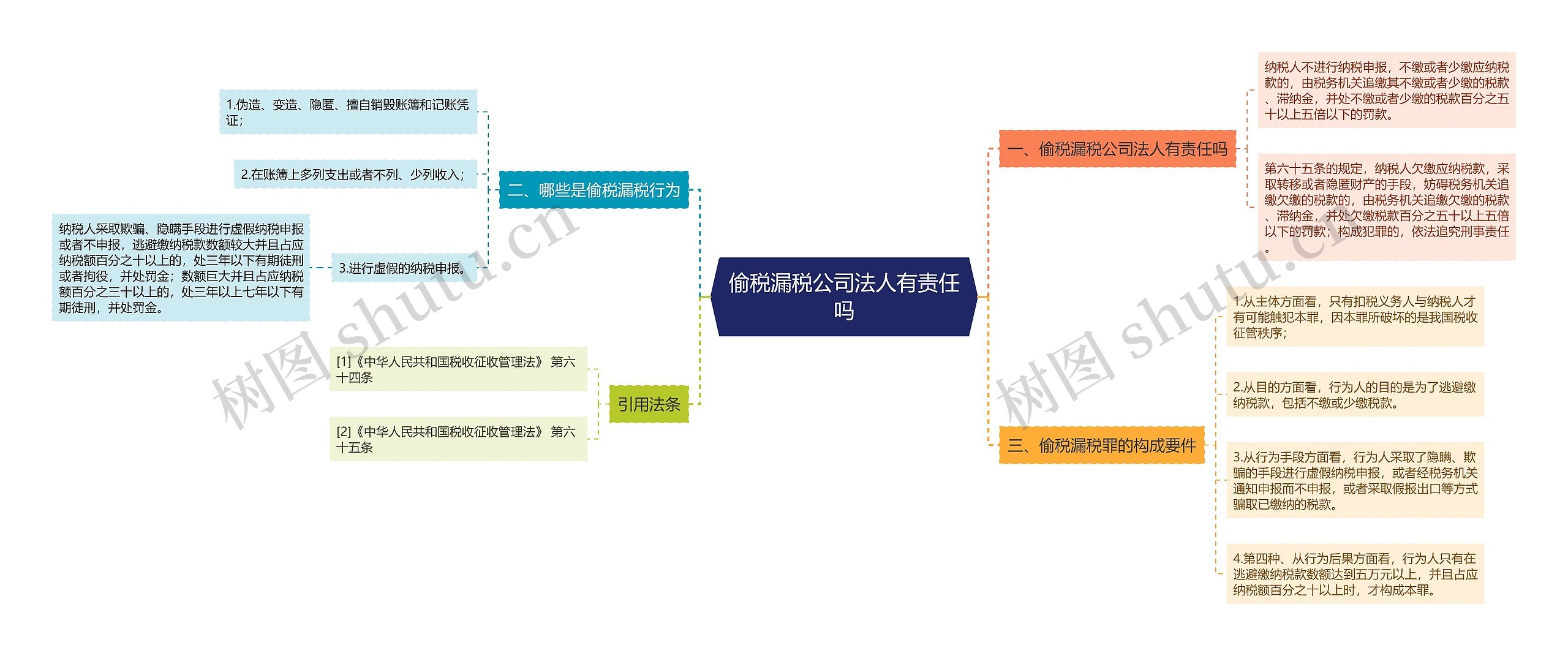 偷税漏税公司法人有责任吗思维导图