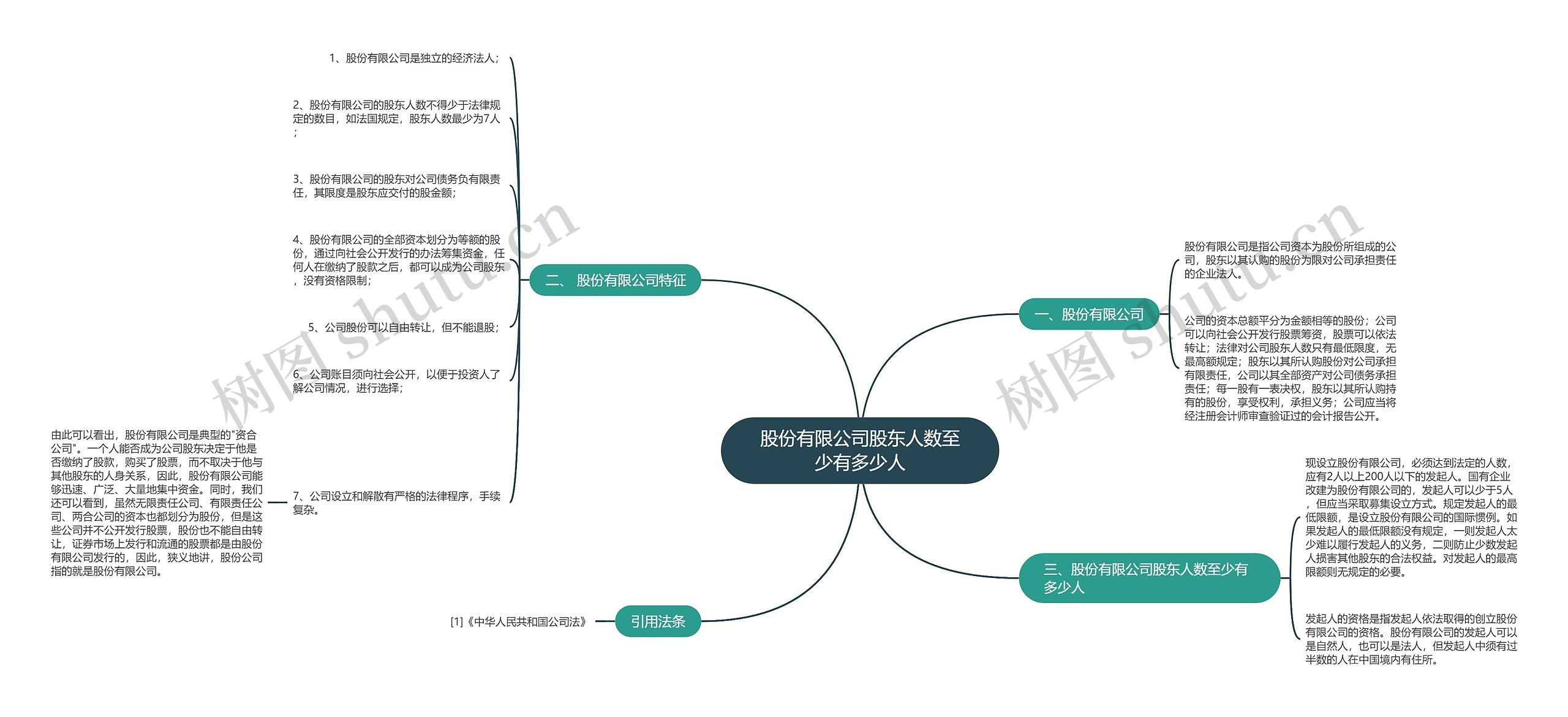 股份有限公司股东人数至少有多少人思维导图