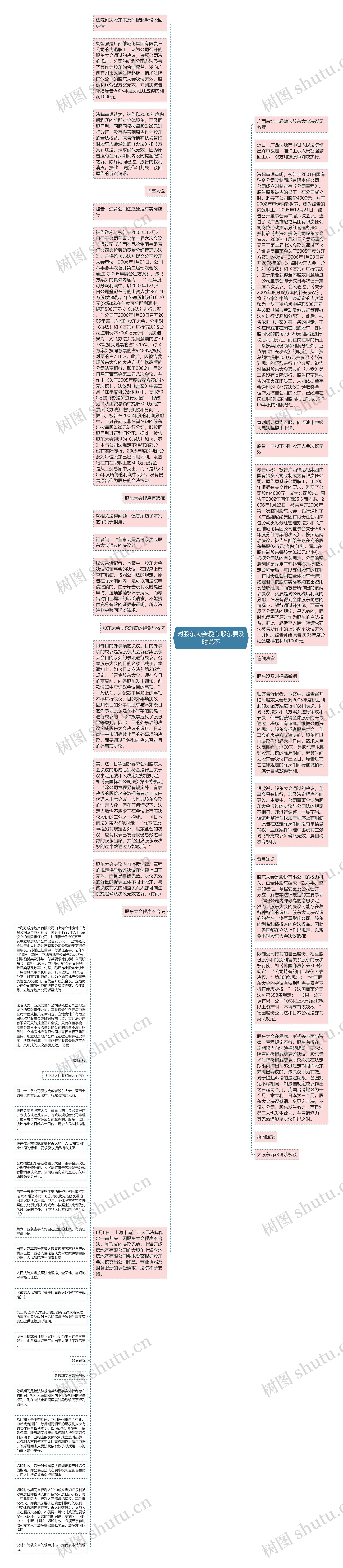 对股东大会瑕疵 股东要及时说不思维导图