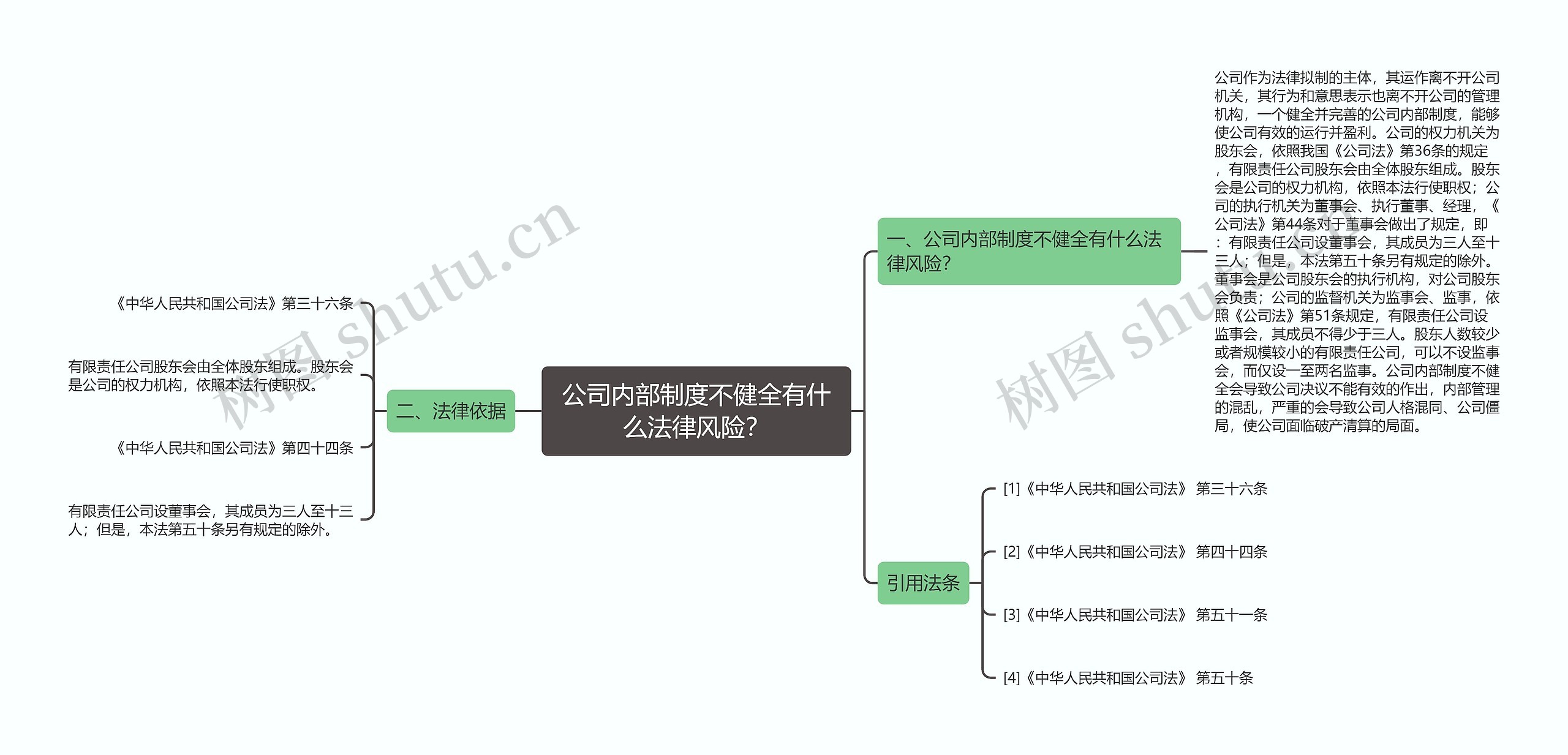 公司内部制度不健全有什么法律风险？思维导图