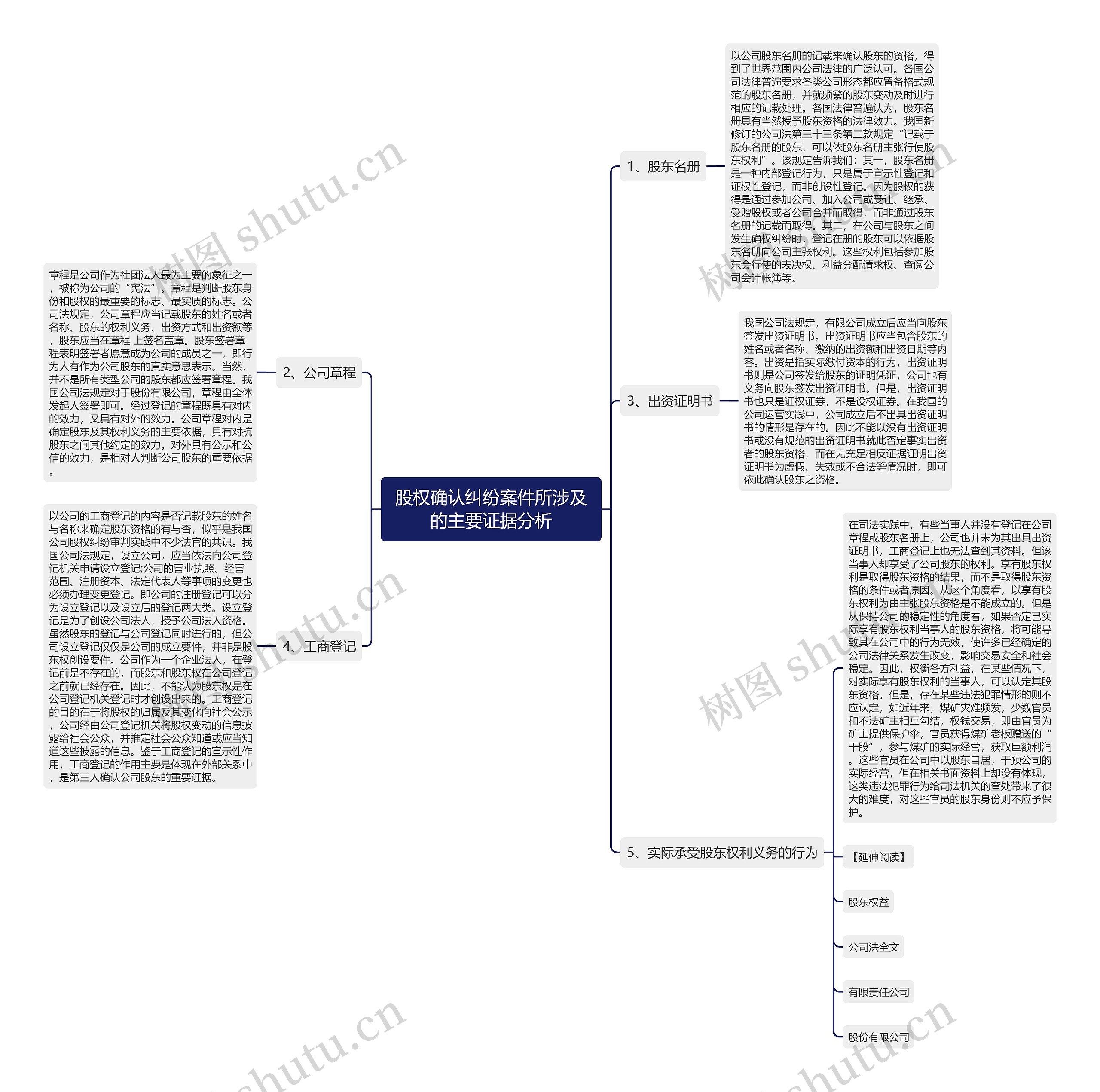 股权确认纠纷案件所涉及的主要证据分析思维导图