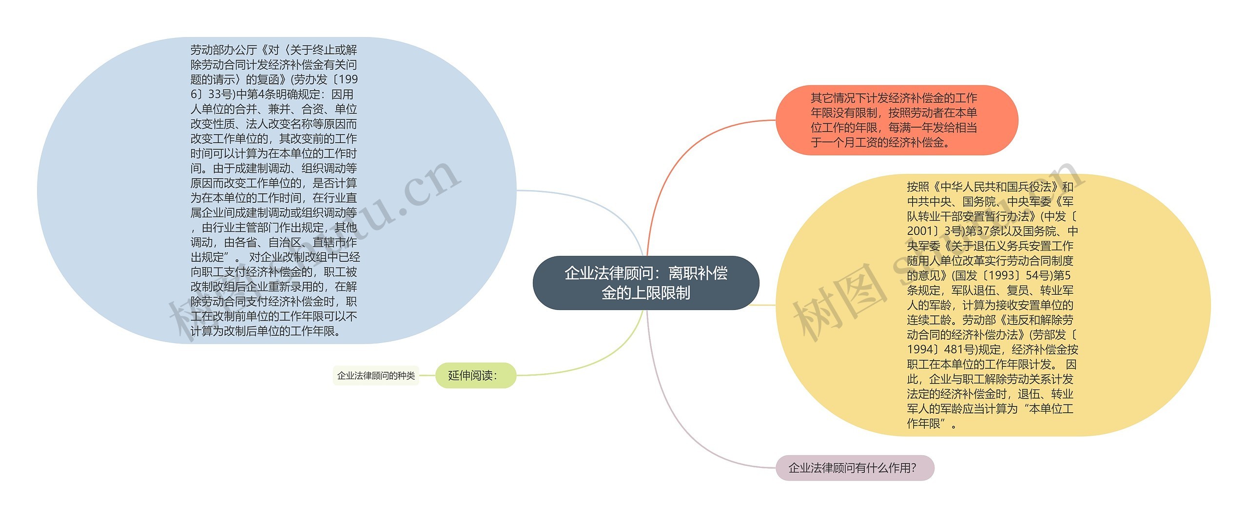 企业法律顾问：离职补偿金的上限限制思维导图