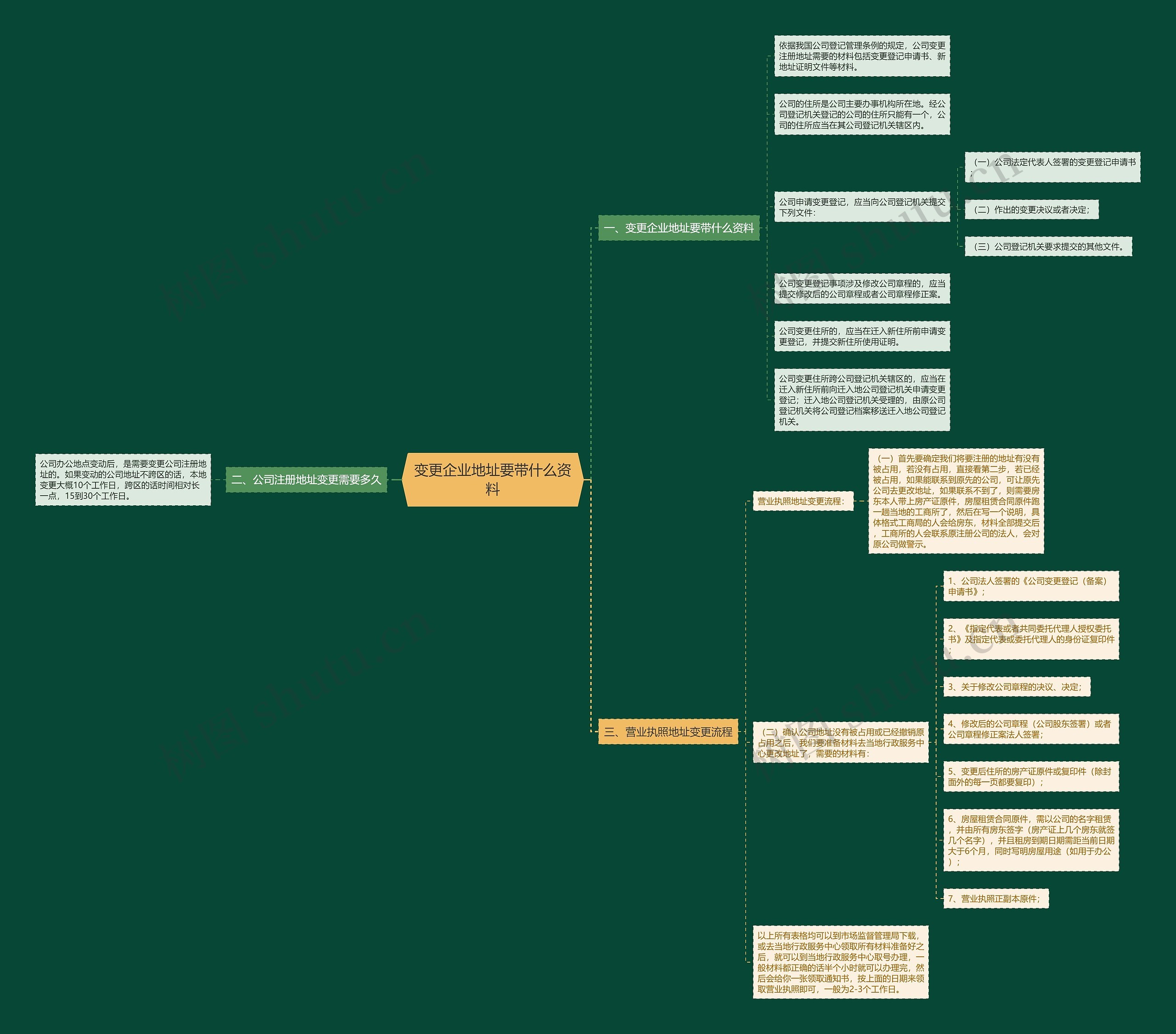 变更企业地址要带什么资料思维导图