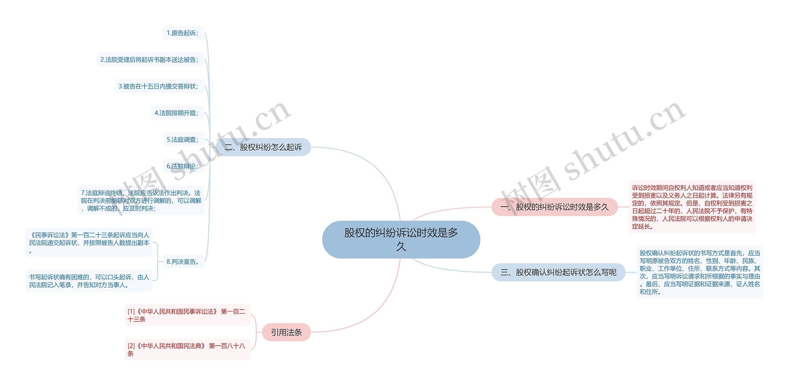 股权的纠纷诉讼时效是多久思维导图