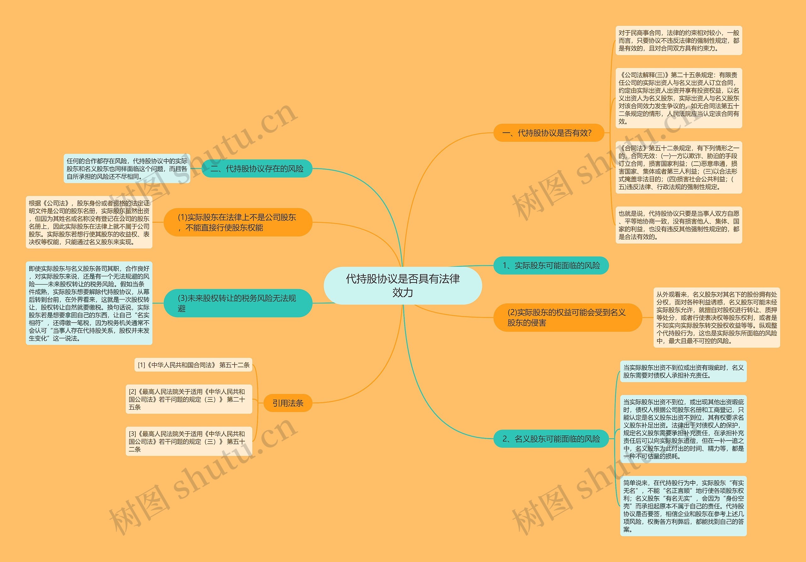 代持股协议是否具有法律效力思维导图