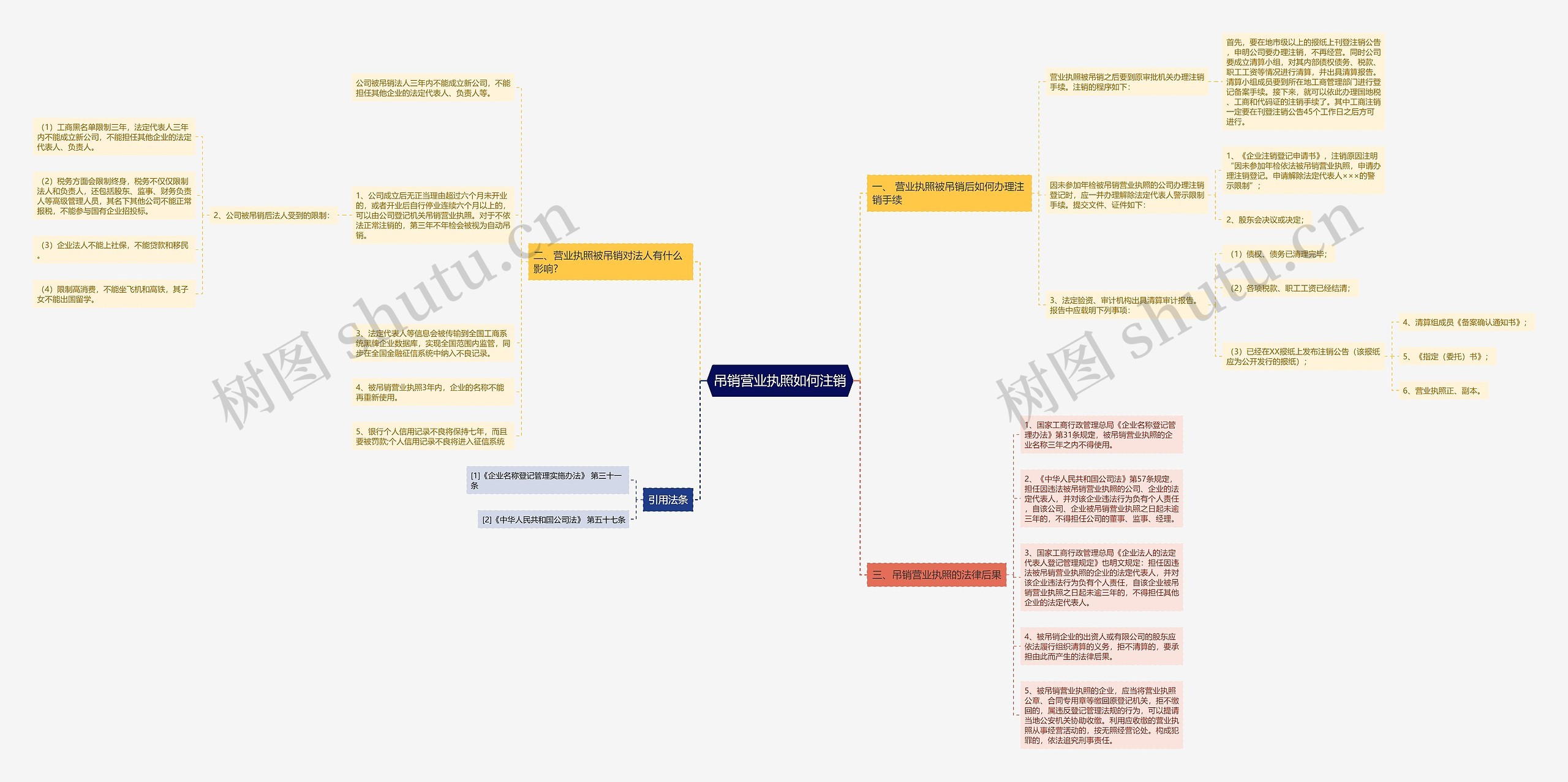 吊销营业执照如何注销思维导图