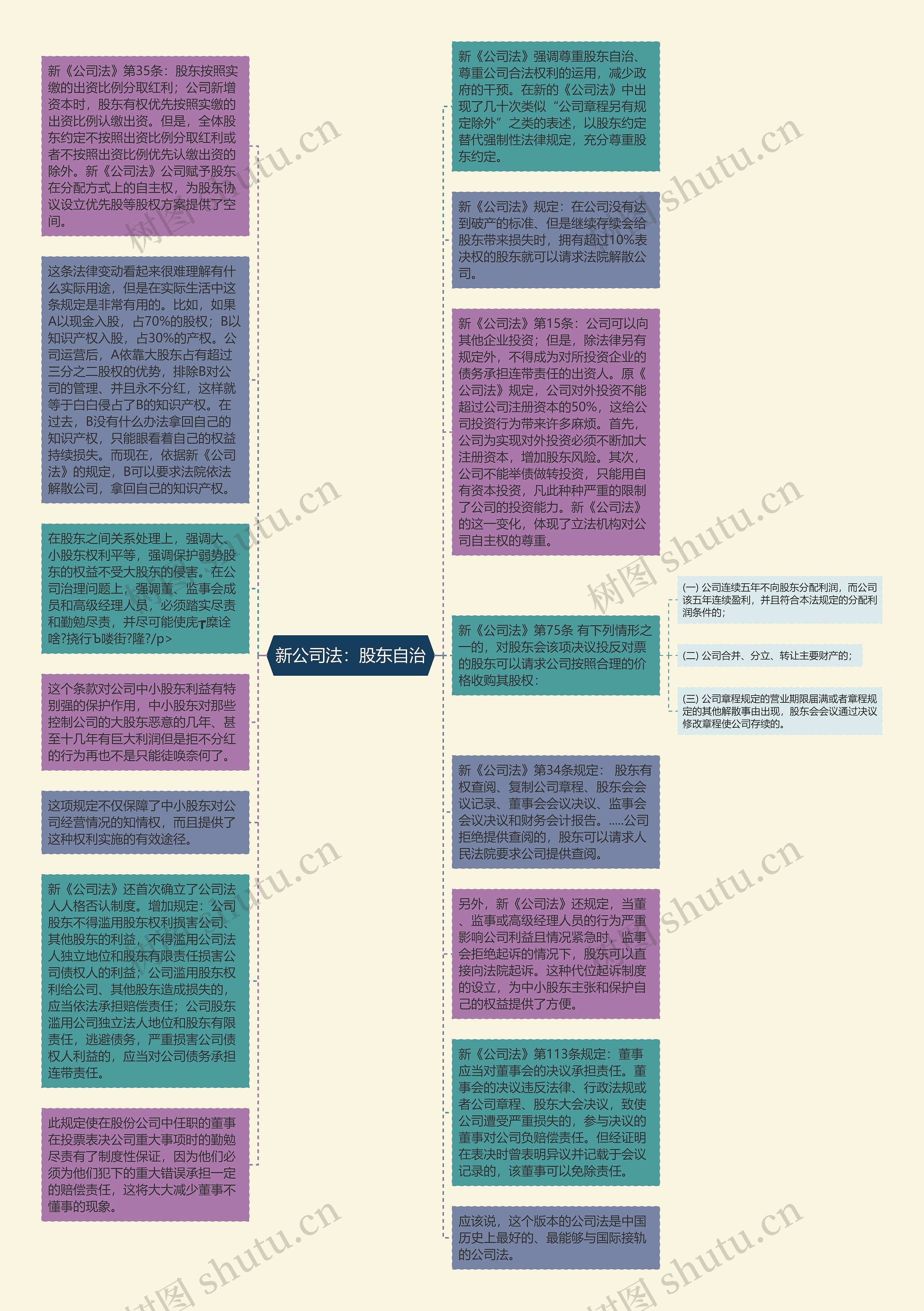 新公司法：股东自治思维导图