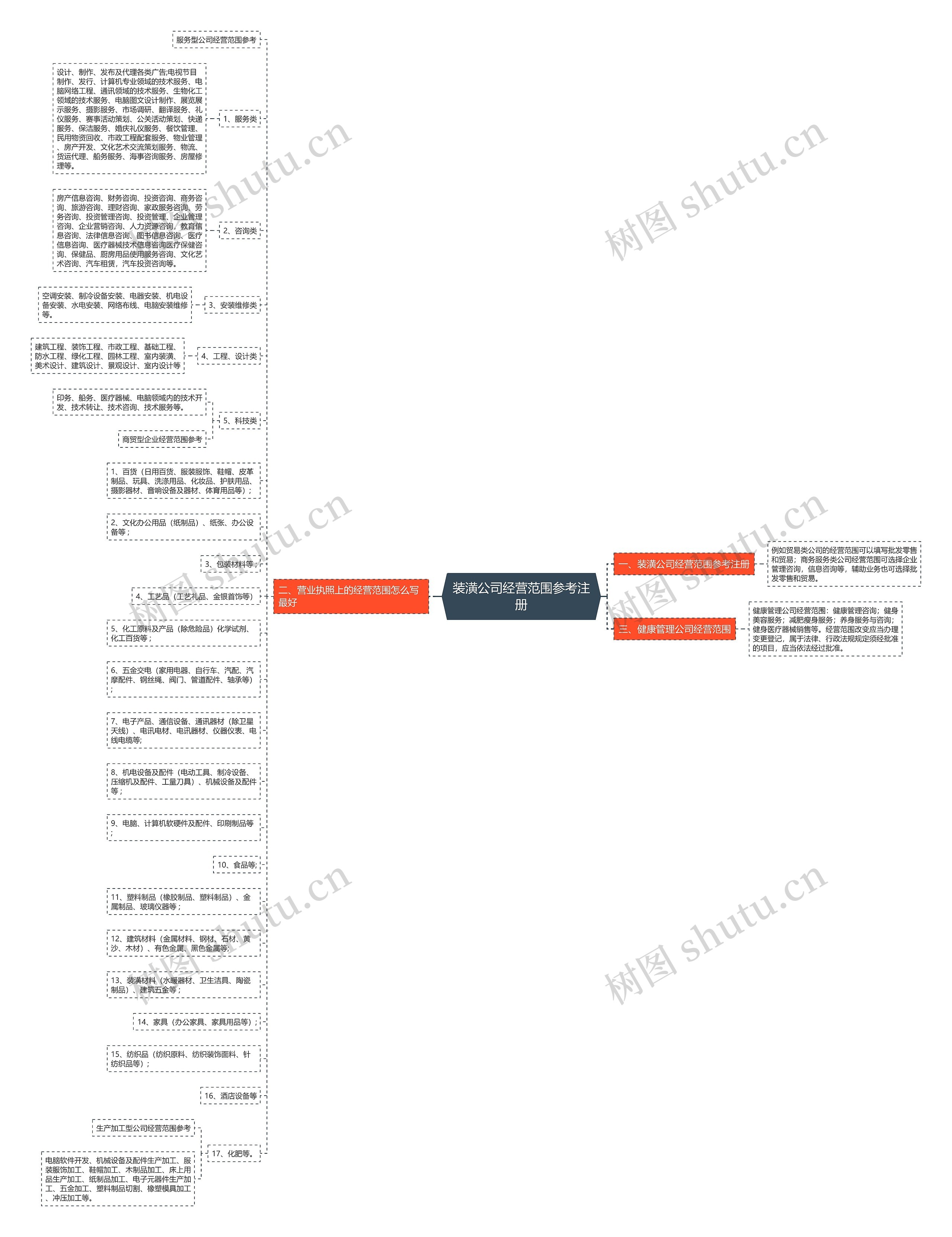 装潢公司经营范围参考注册