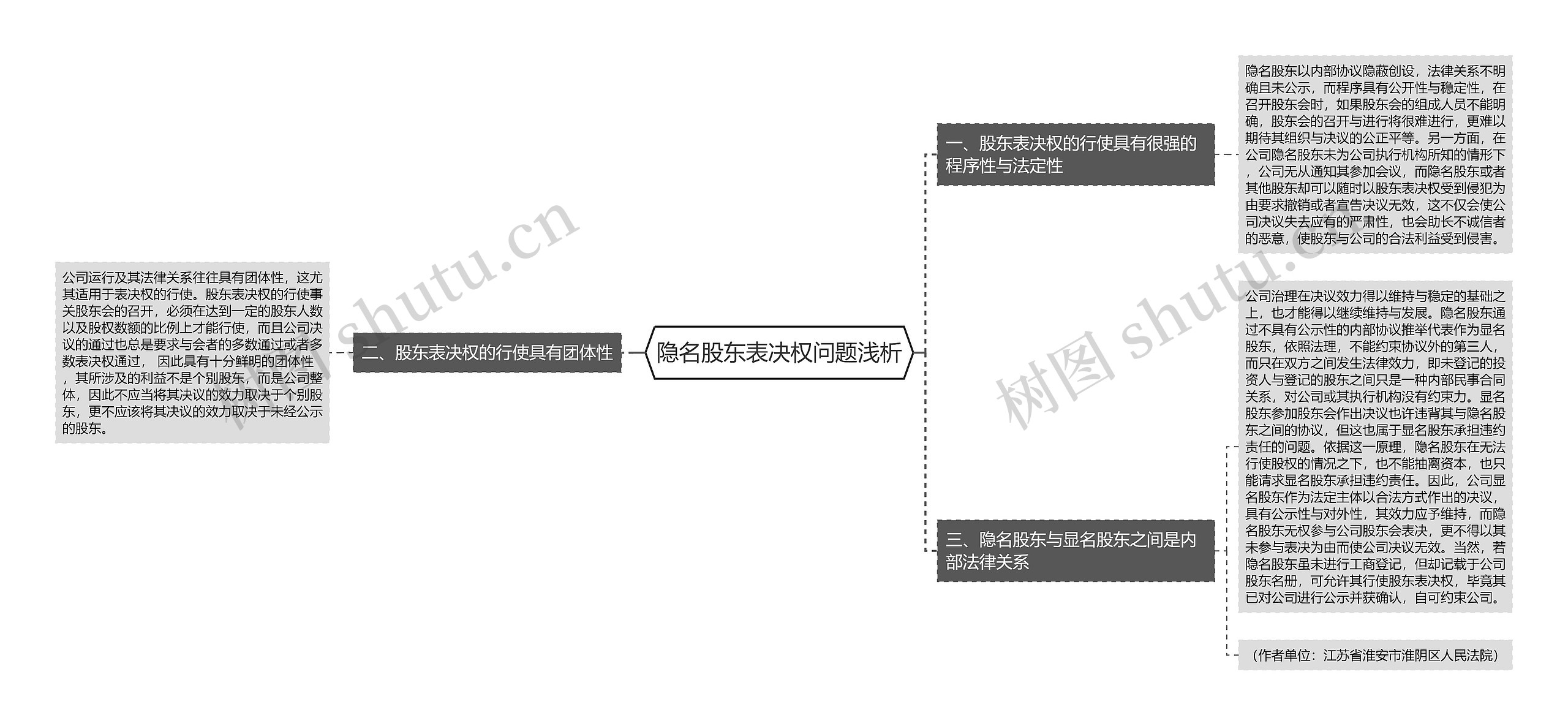 隐名股东表决权问题浅析思维导图