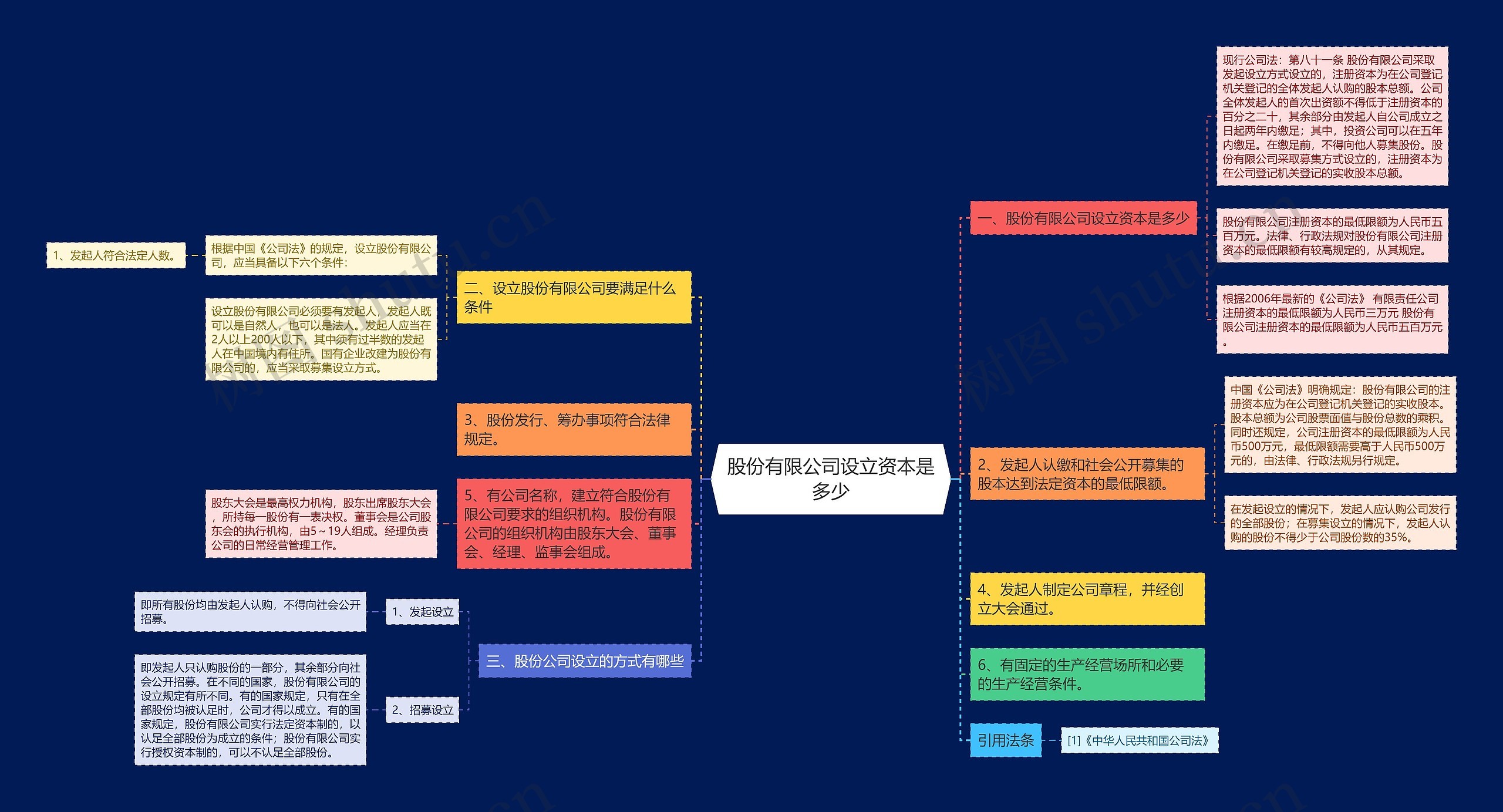 股份有限公司设立资本是多少思维导图