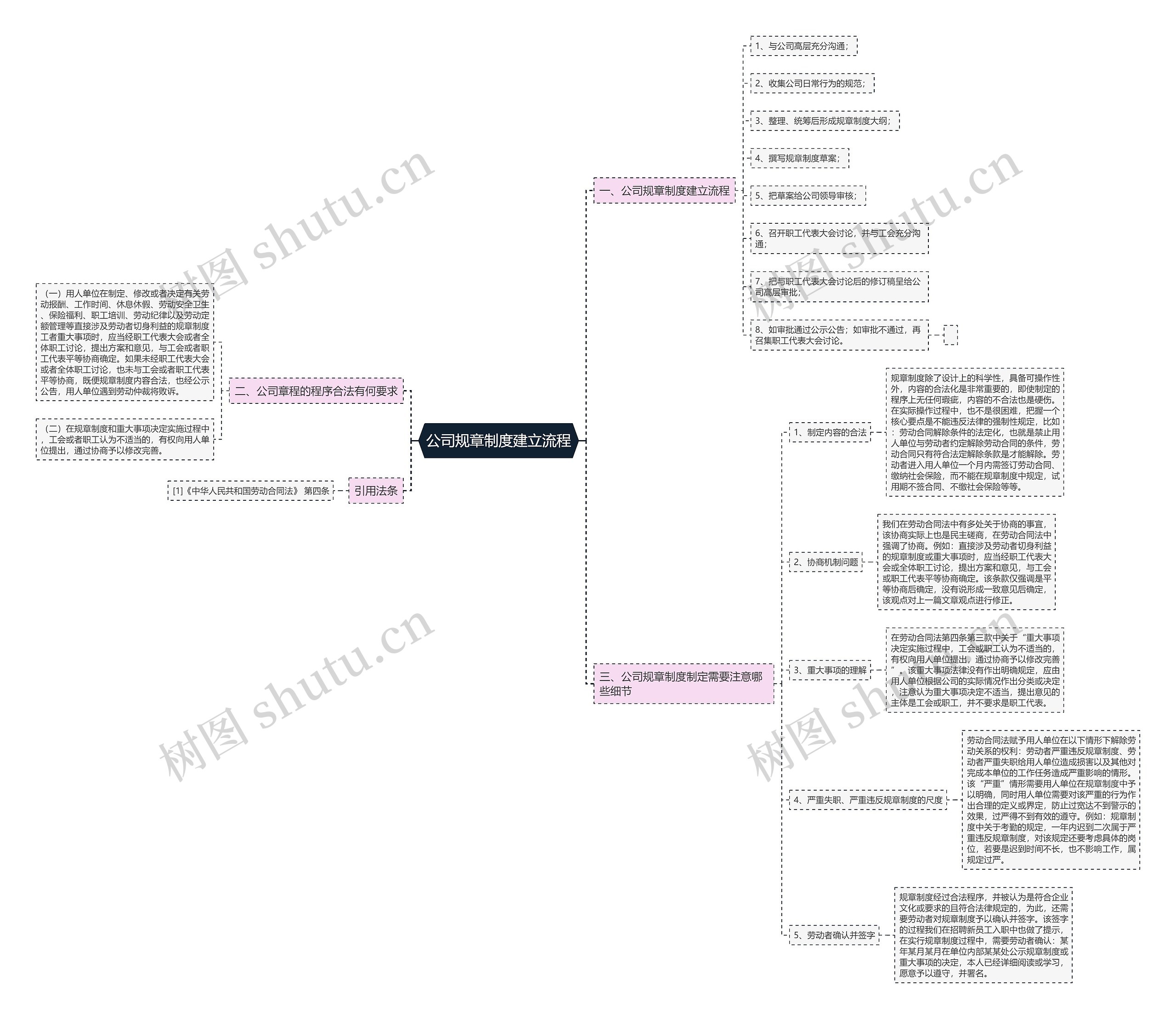 公司规章制度建立流程思维导图