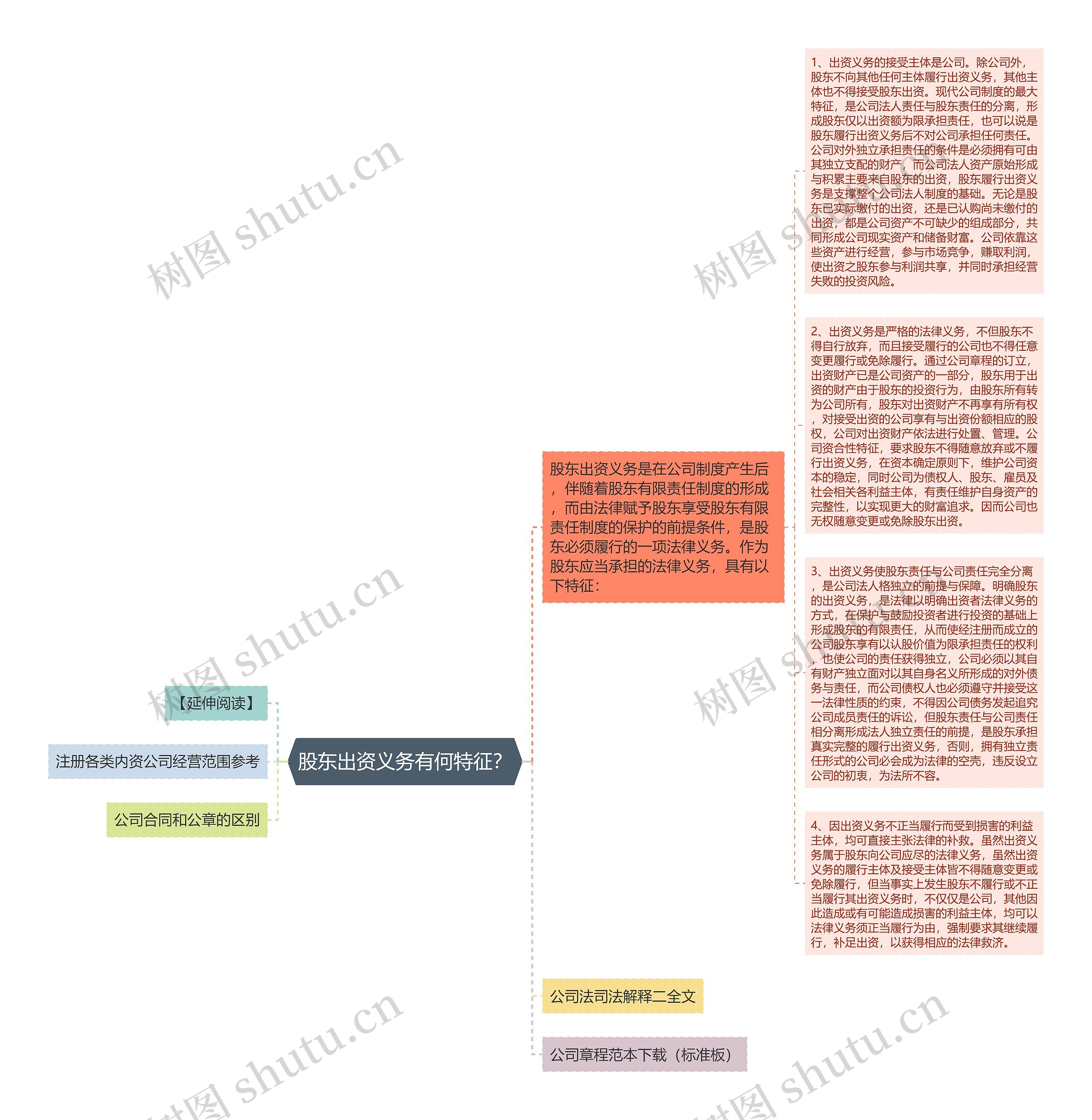 股东出资义务有何特征？思维导图