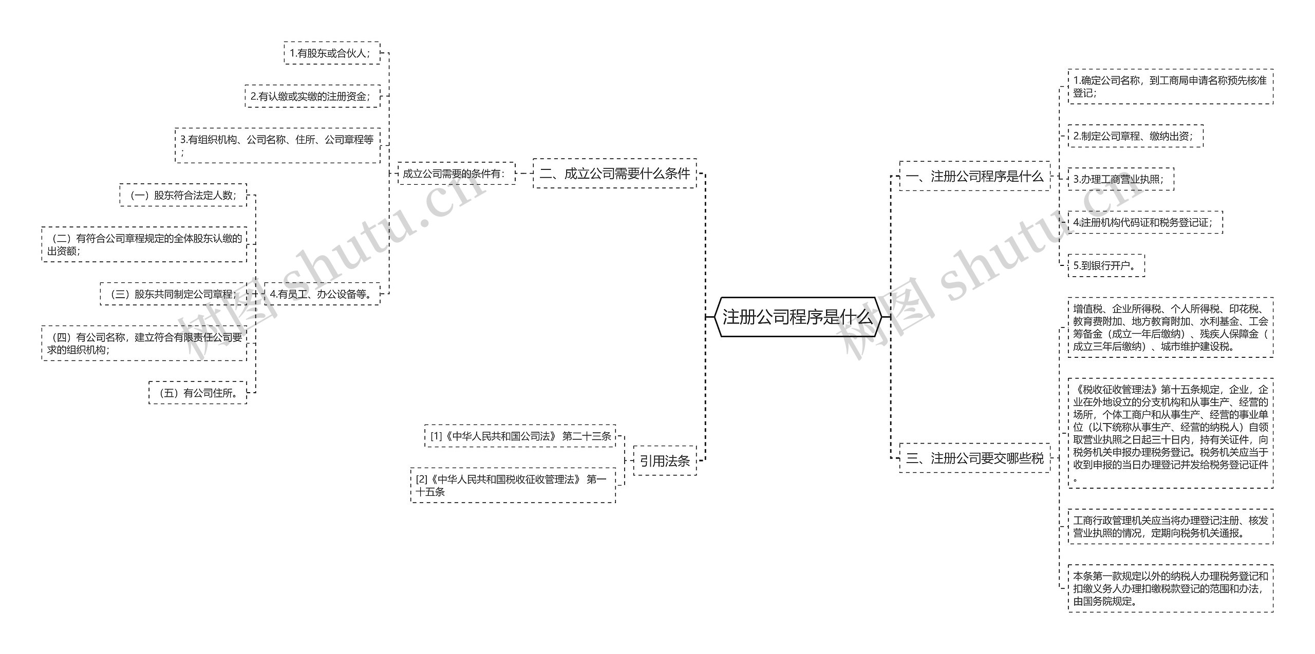 注册公司程序是什么