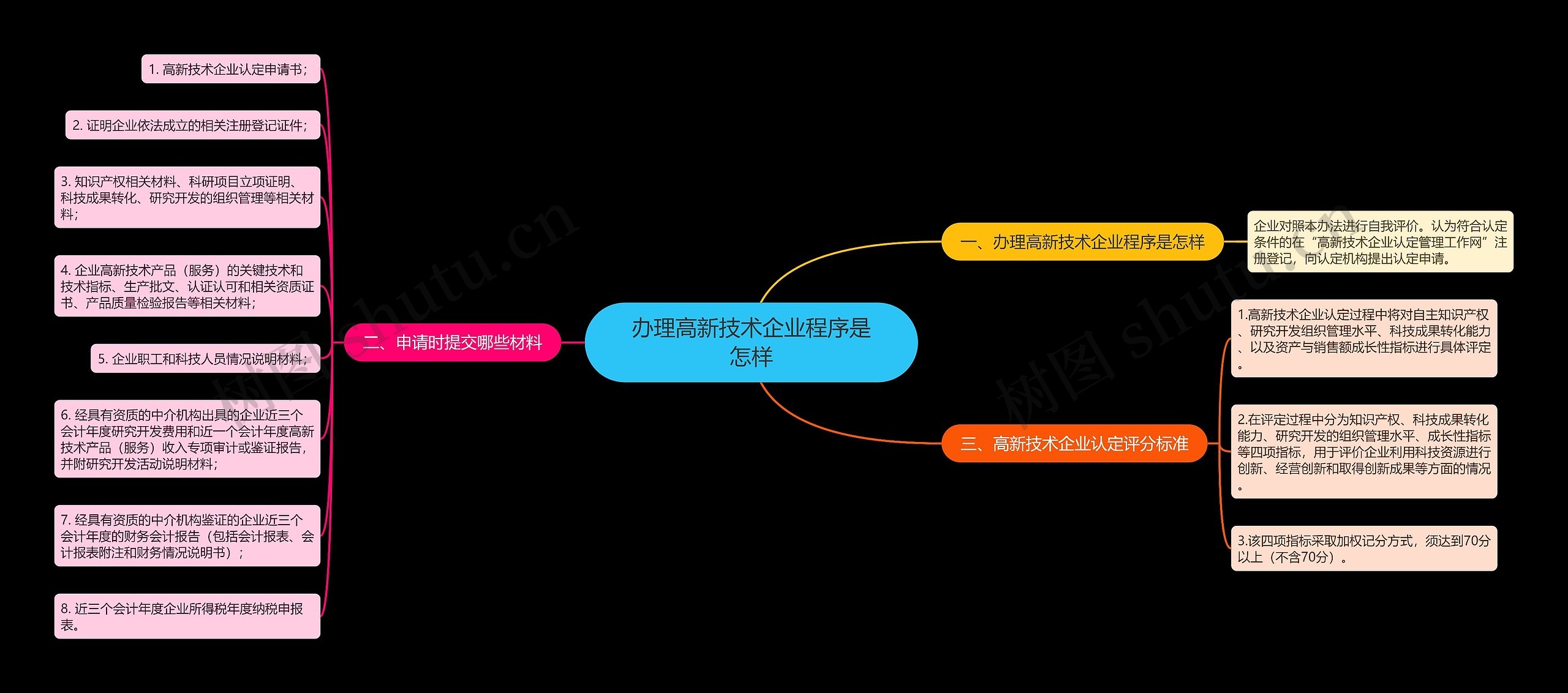 办理高新技术企业程序是怎样思维导图