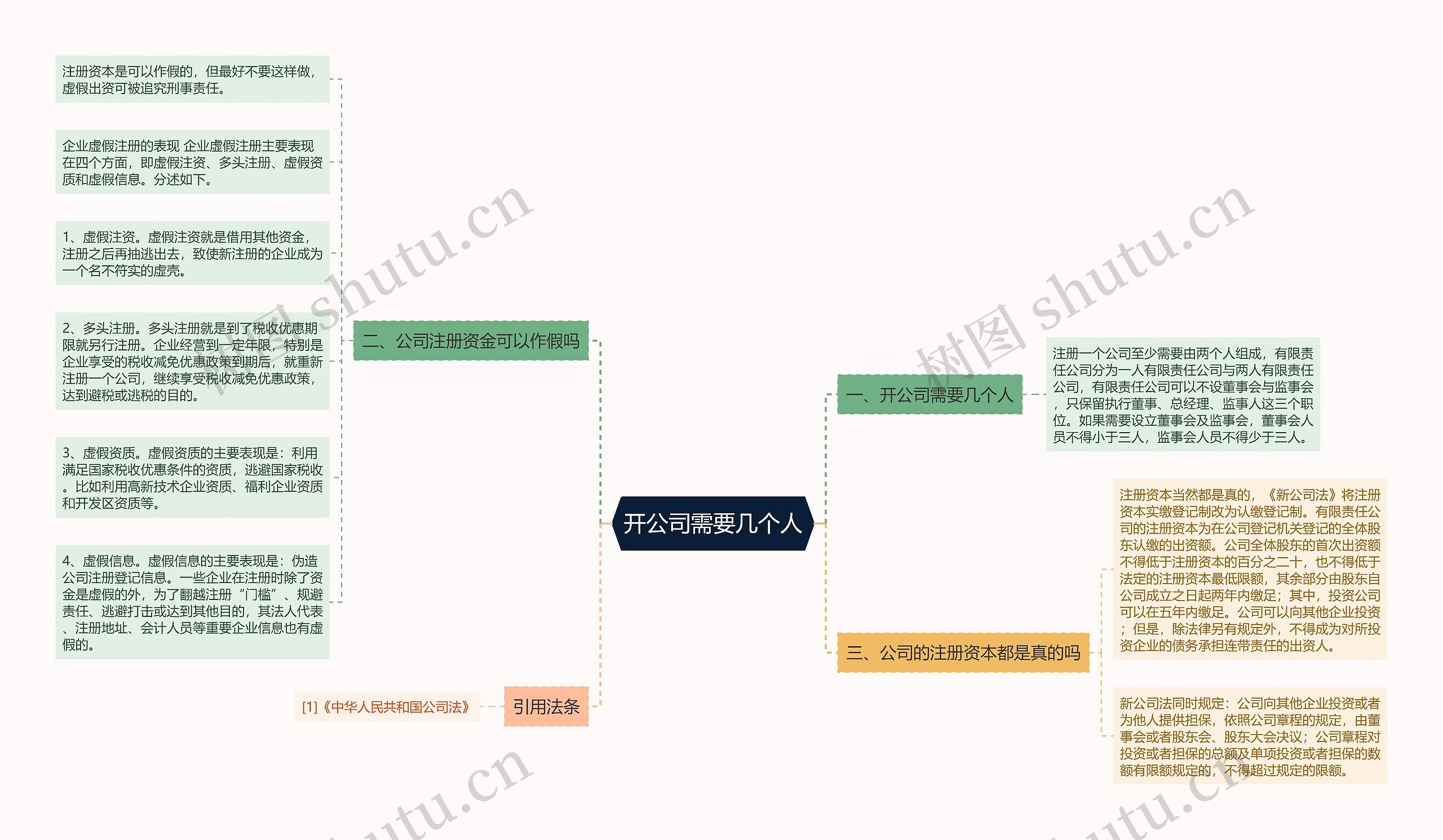 开公司需要几个人思维导图