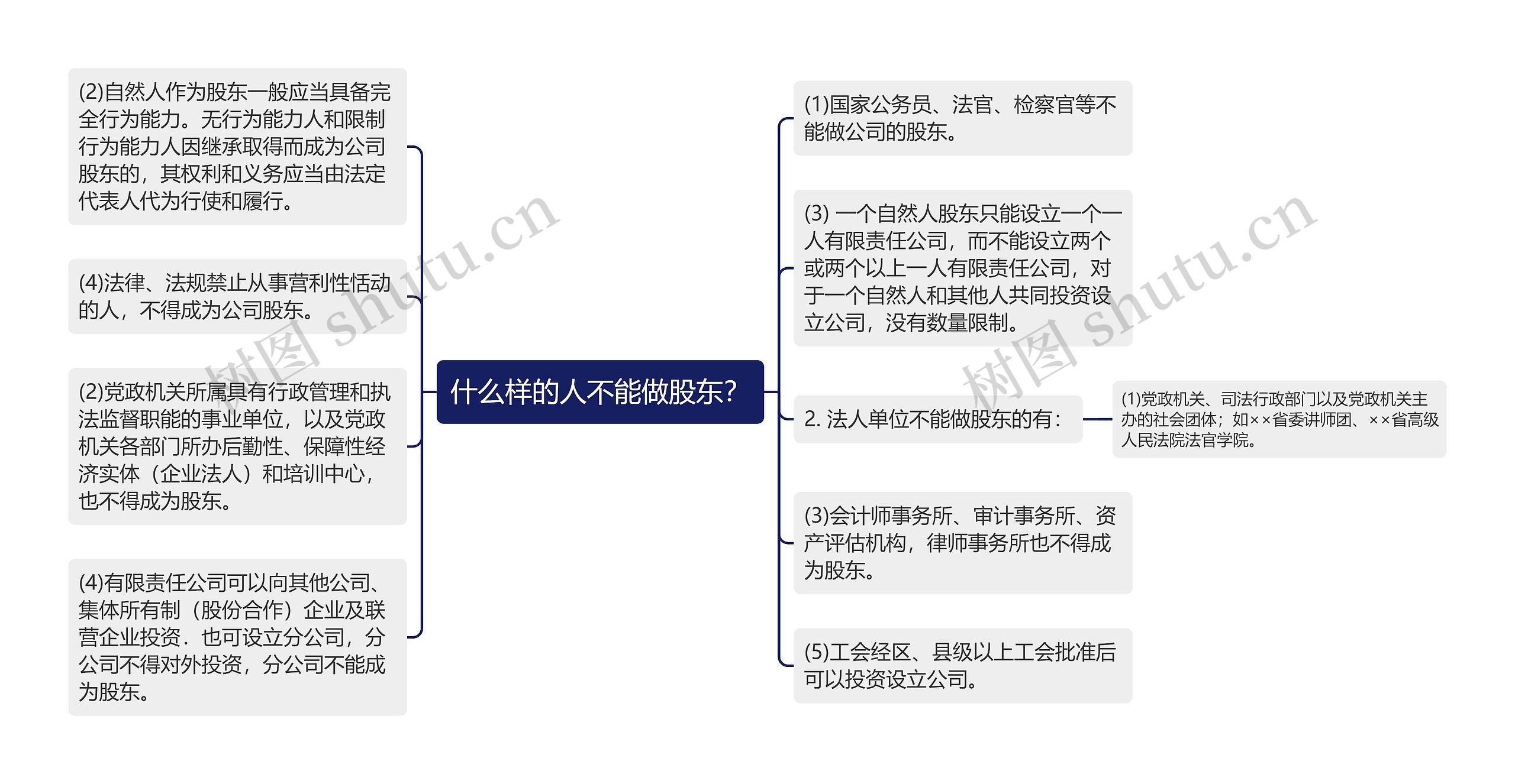 什么样的人不能做股东？思维导图