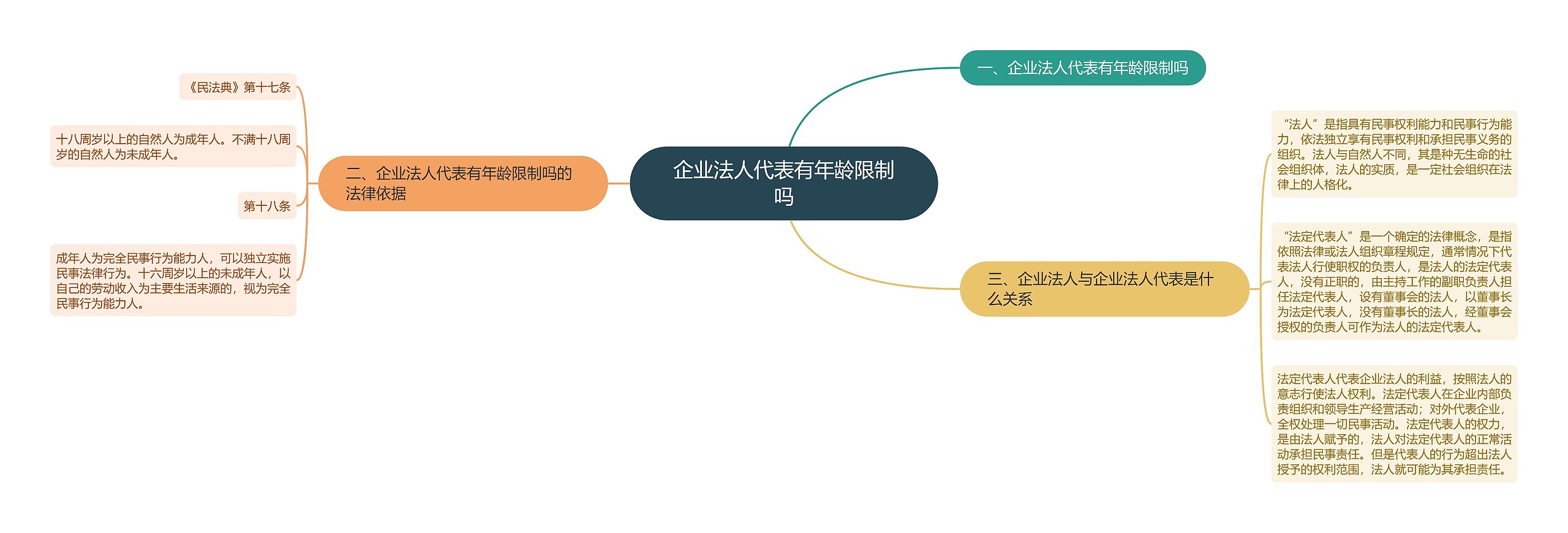 企业法人代表有年龄限制吗