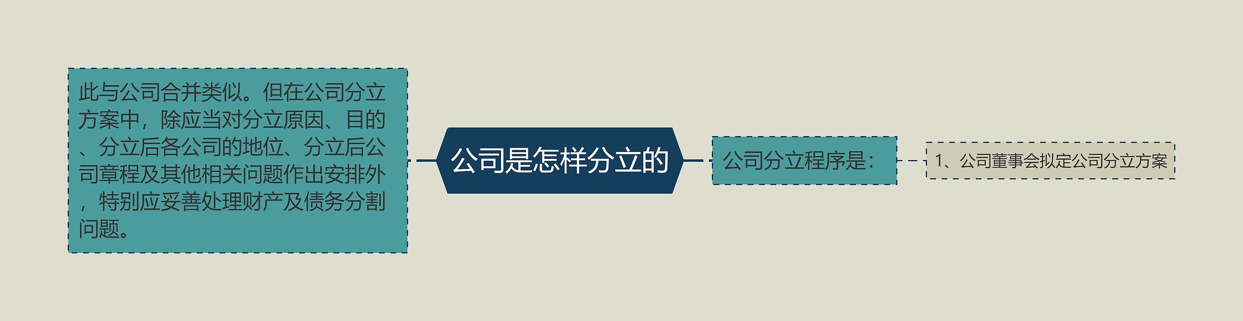公司是怎样分立的