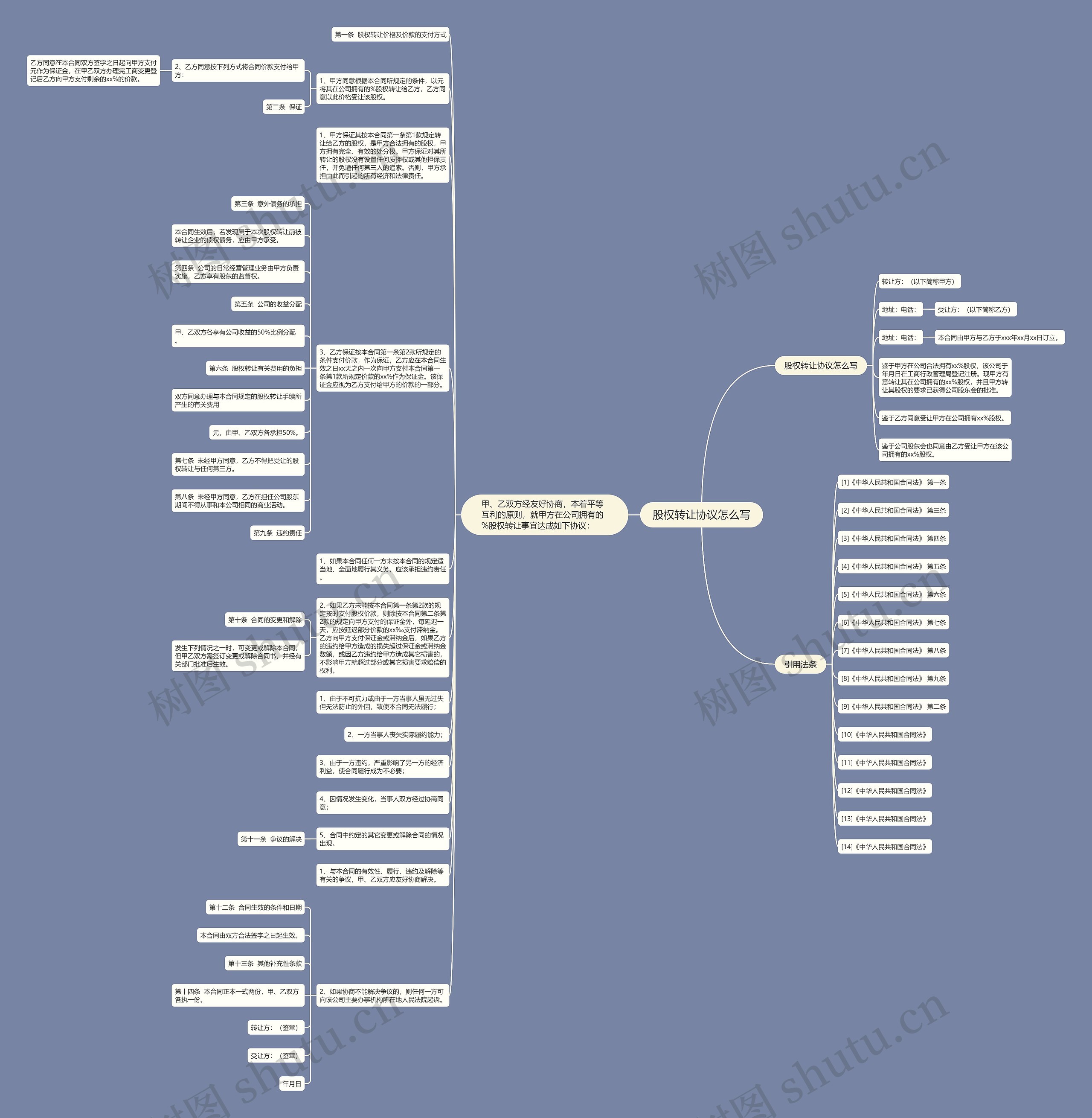 股权转让协议怎么写思维导图