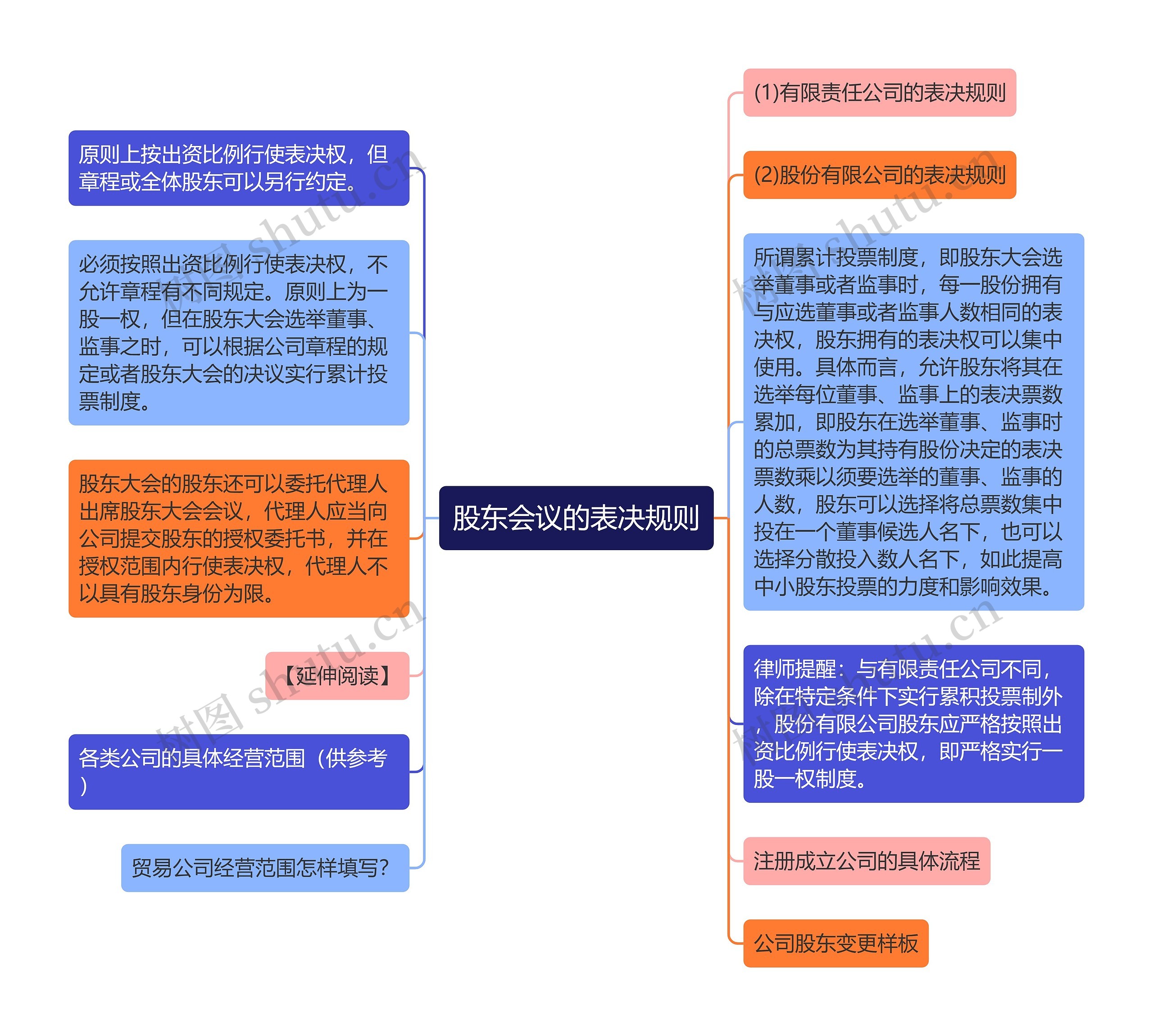 股东会议的表决规则思维导图