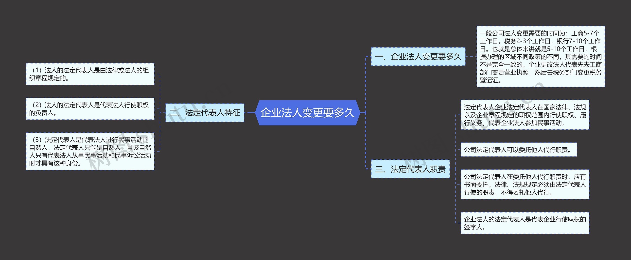 企业法人变更要多久思维导图