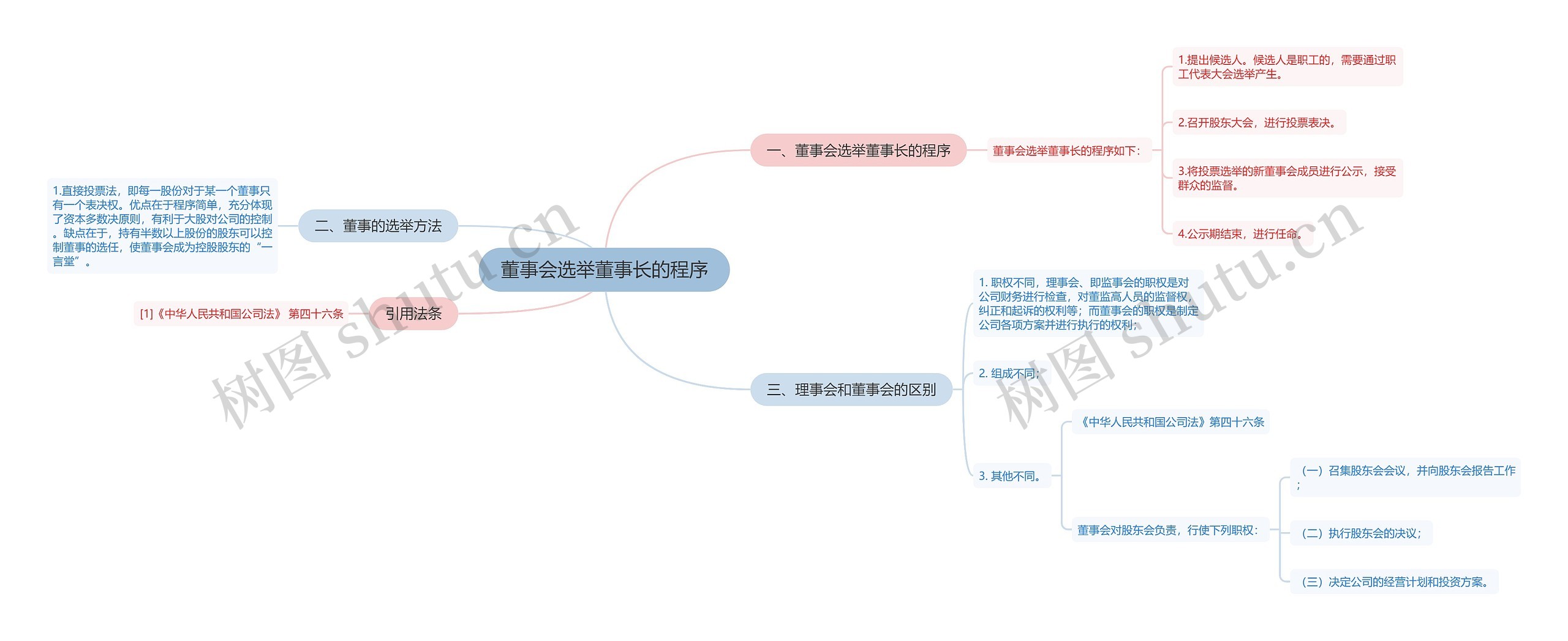 董事会选举董事长的程序思维导图