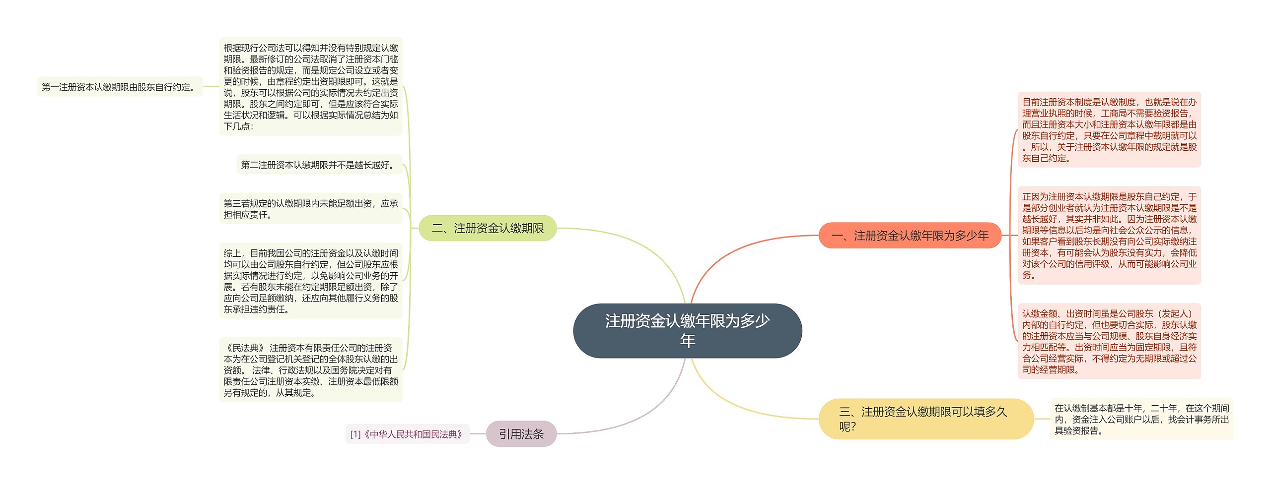 注册资金认缴年限为多少年