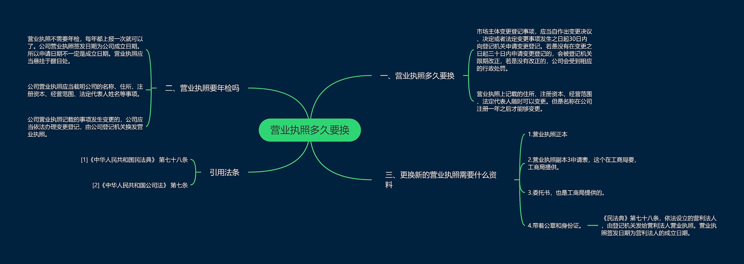 营业执照多久要换思维导图