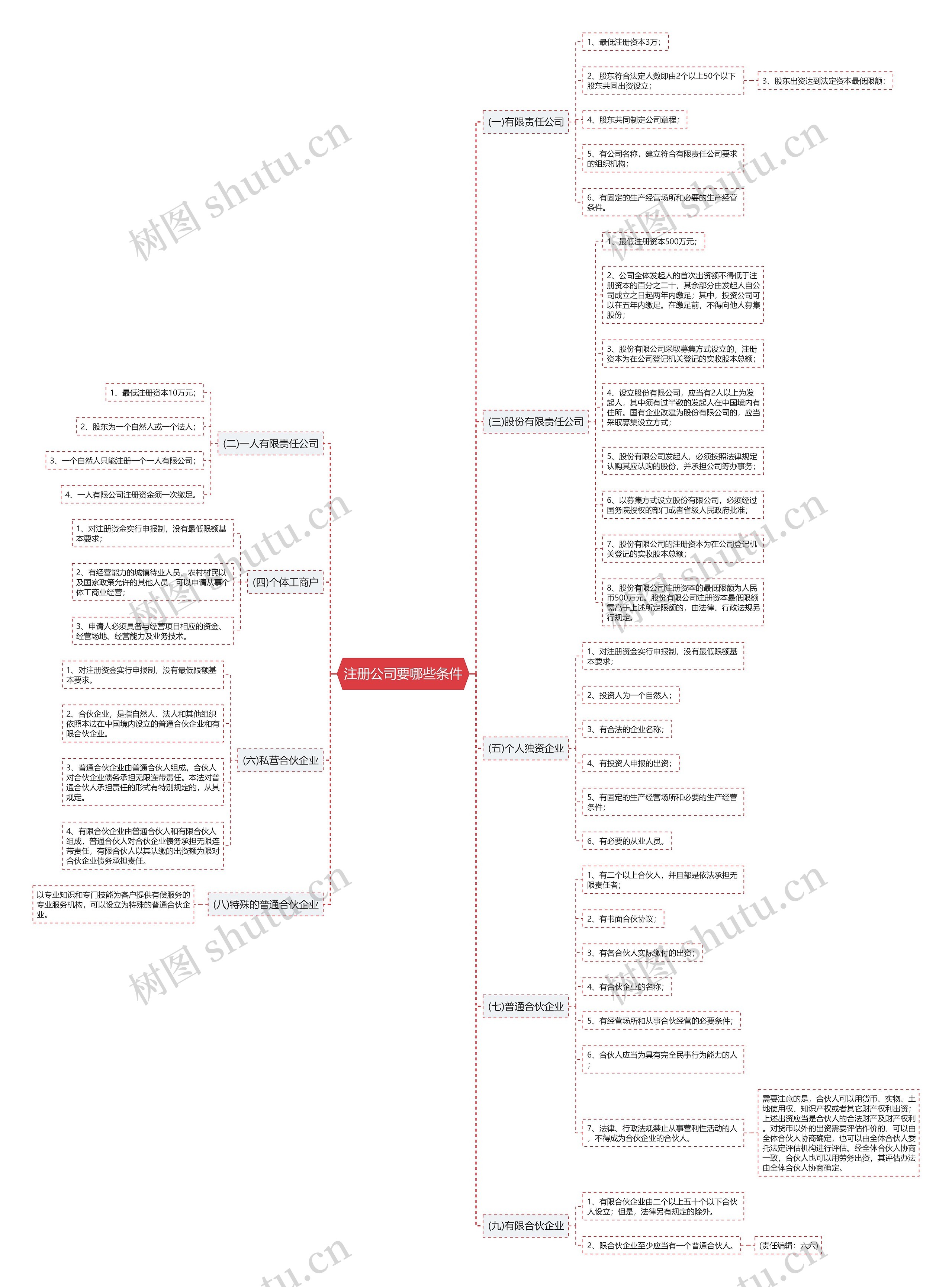 注册公司要哪些条件