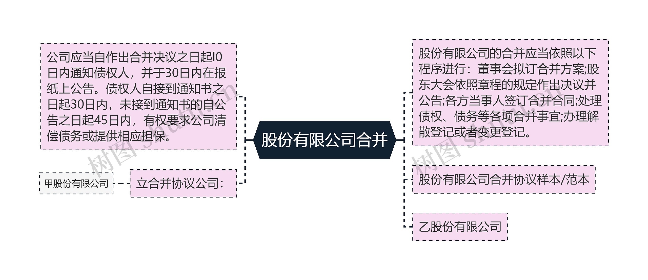 股份有限公司合并思维导图