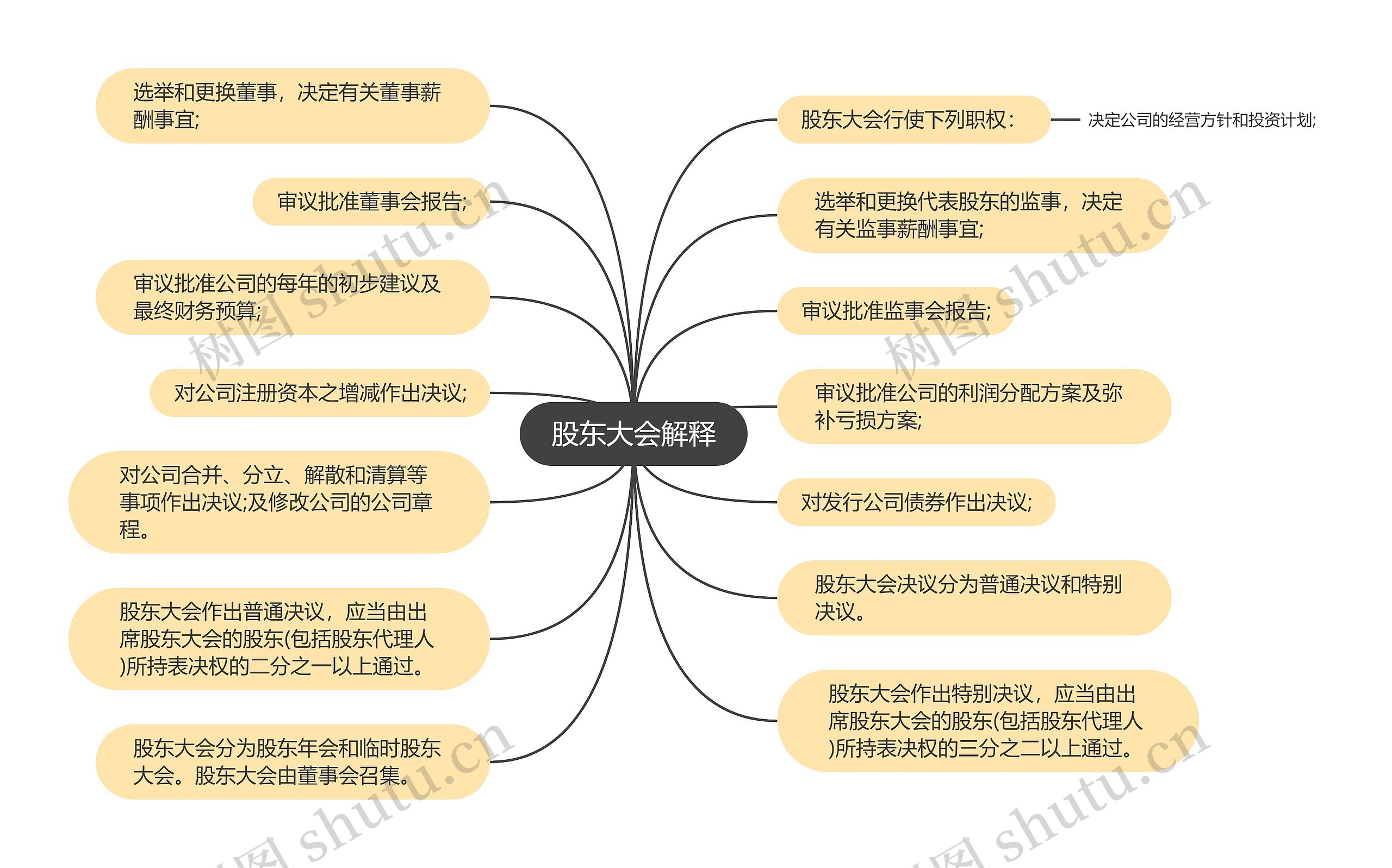 股东大会解释思维导图